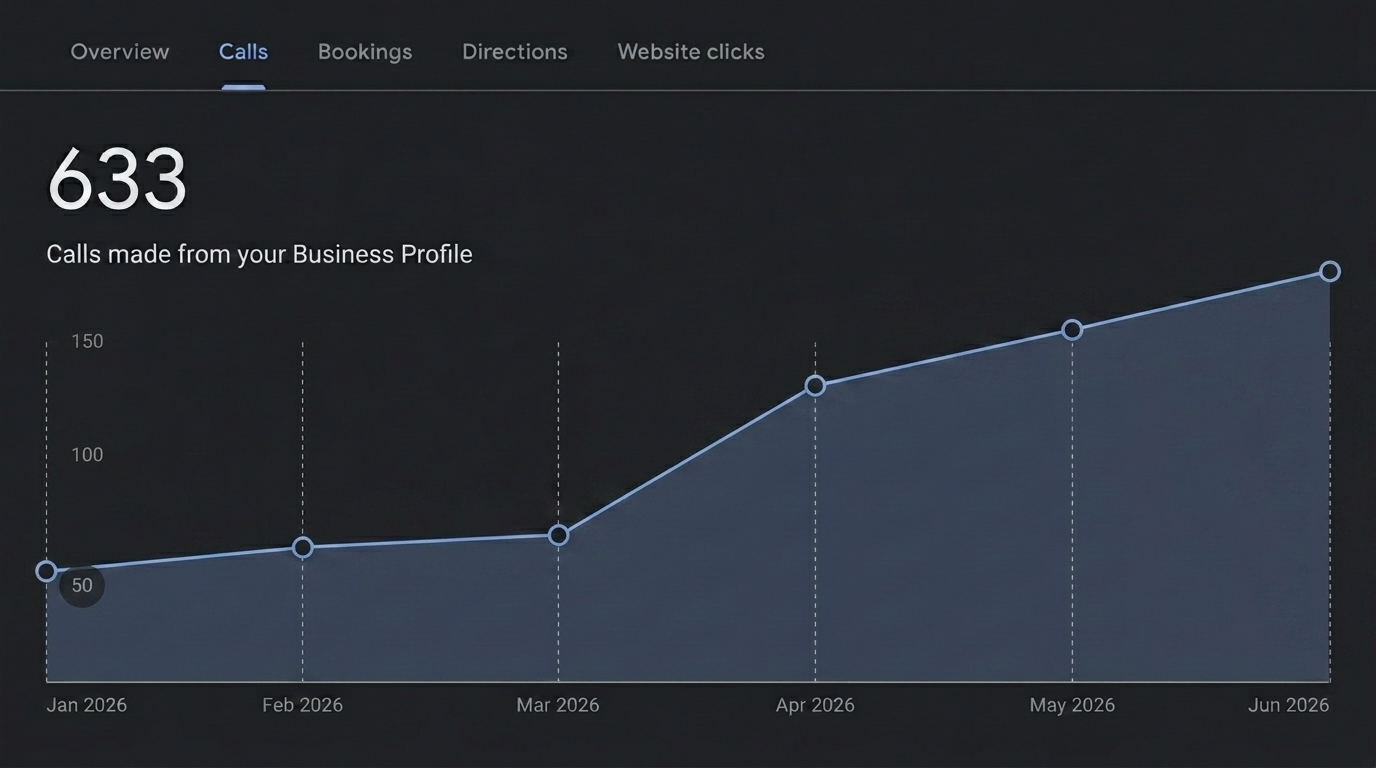 Google Business Profile calls graph showing growth from 50 to 180 monthly calls for a Miami cosmetic dental practice