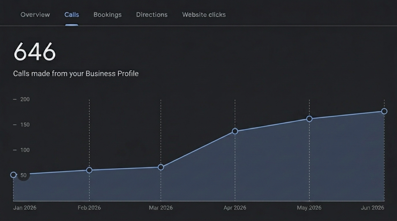 Google Business Profile analytics showing 646 total calls across Chicago locations from January to June 2026