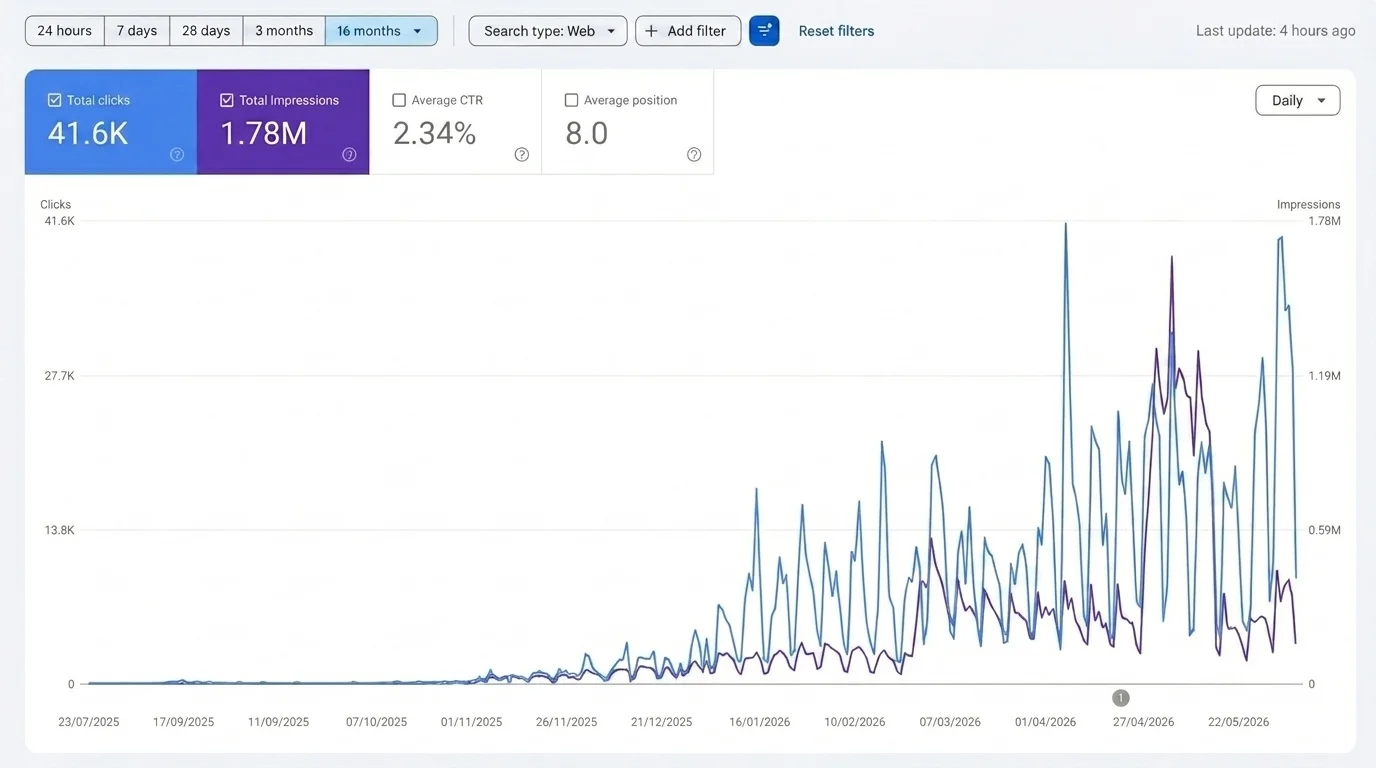 Performance report showing multi-location SEO ranking and case studies overview for a Chicago DSO group
