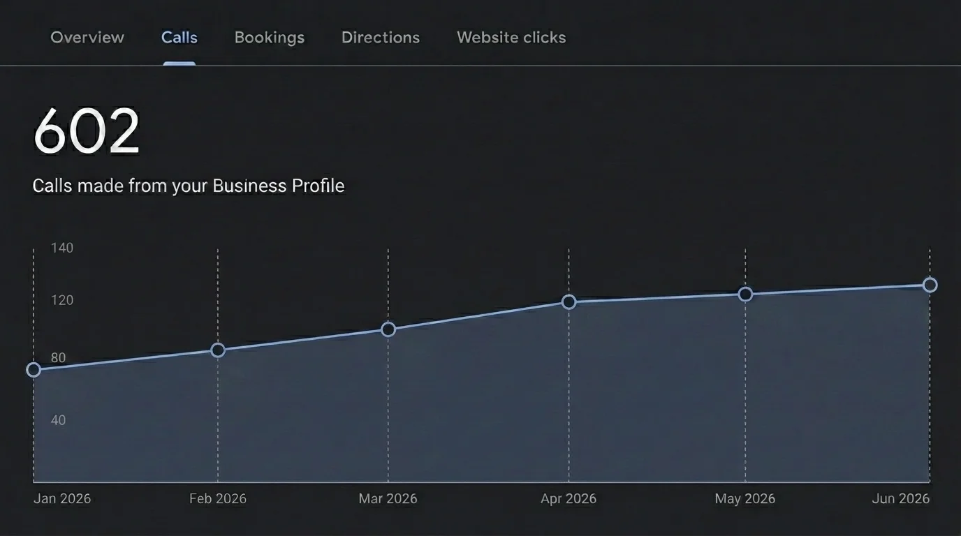 Google Business Profile showing 602 total calls with steady growth from January to June 2026 for an Austin dental practice