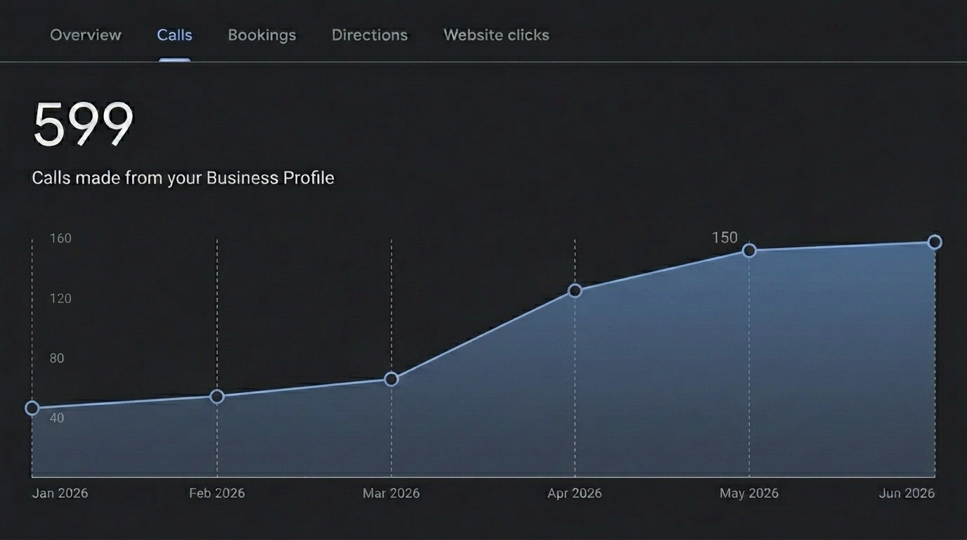 Google Business Profile calls graph showing growth from 40 to 160 monthly calls for the new Phoenix dental clinic