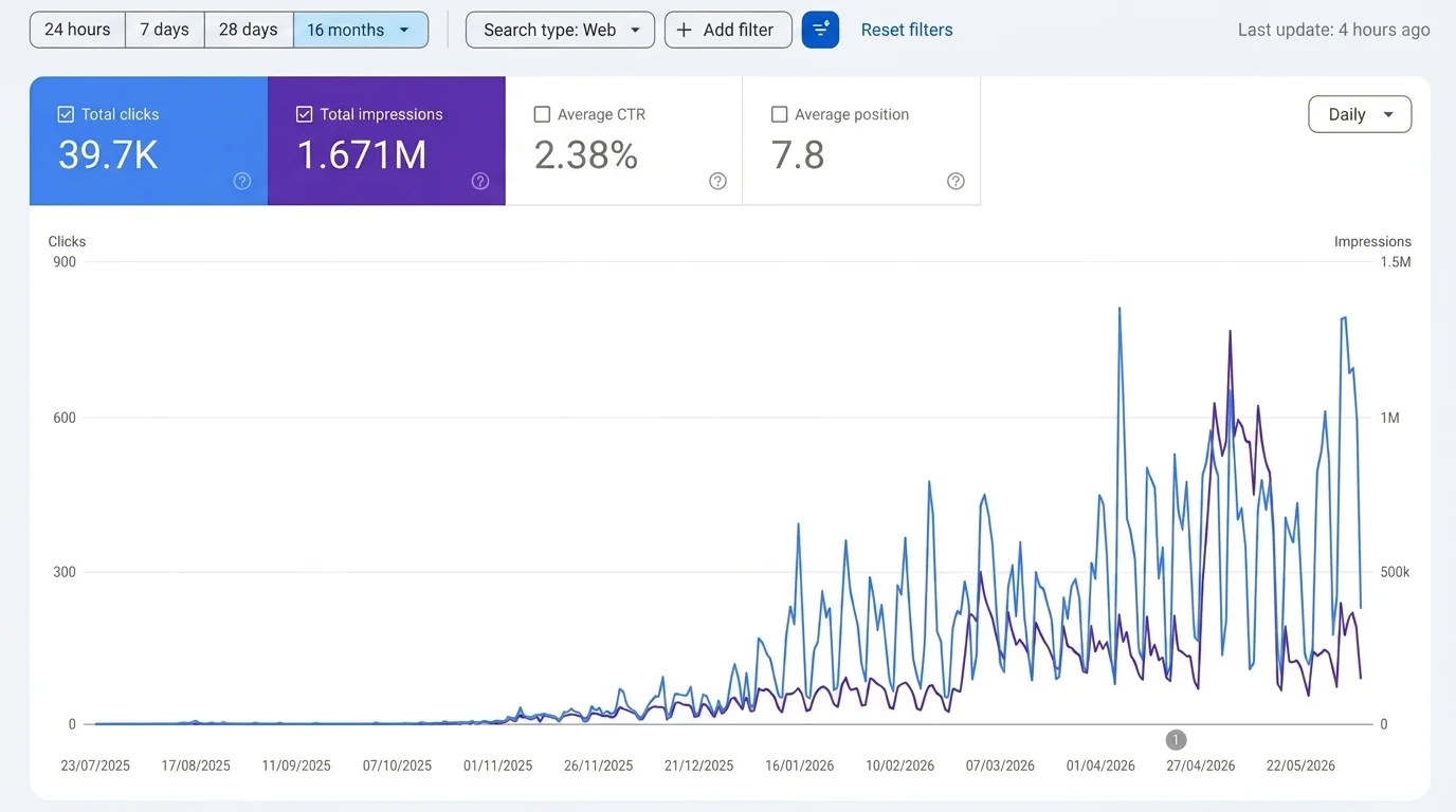 Performance report showing pre-launch local SEO optimization and case studies overview for a new dental practice in Phoenix AZ