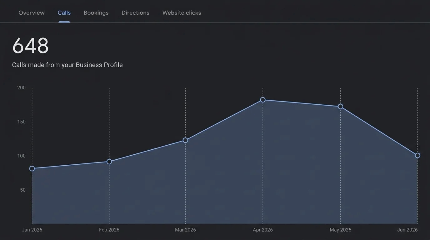 Google Business Profile analytics showing 648 total calls from Denver parents between January and June 2026