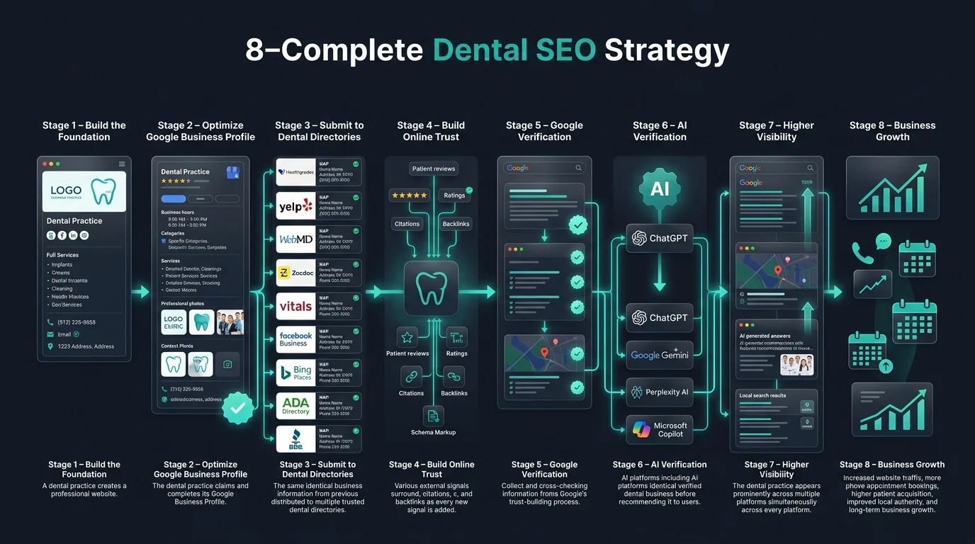Why Dentists Need a Dental SEO Strategy That Covers Everything