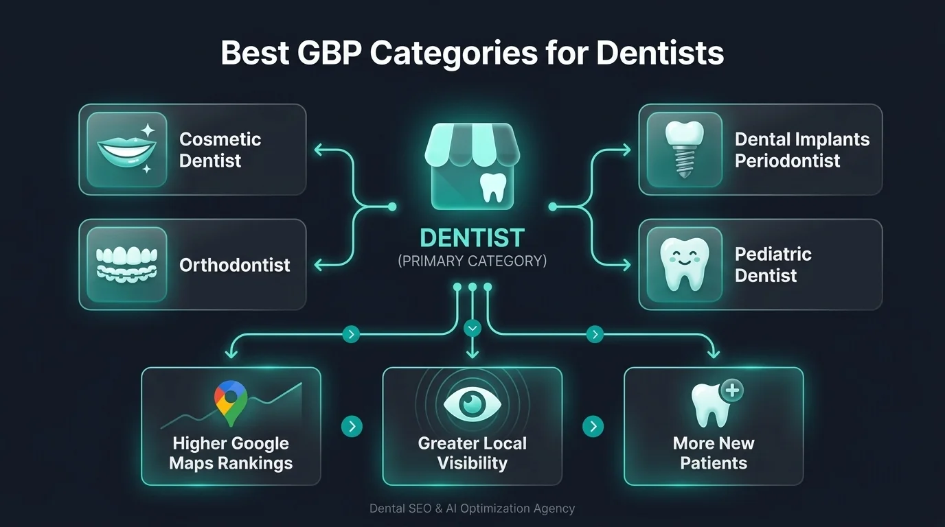 Best GBP Categories for Dentists guide banner showing category selection options