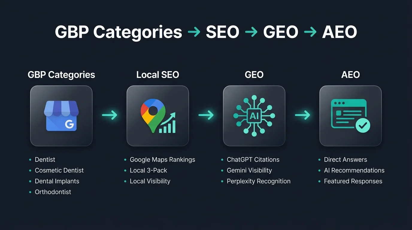 AI search platforms Gemini and ChatGPT recomendations for dentist
