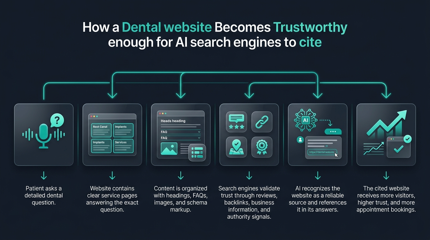 Citing dental websites structure inside AI search environments