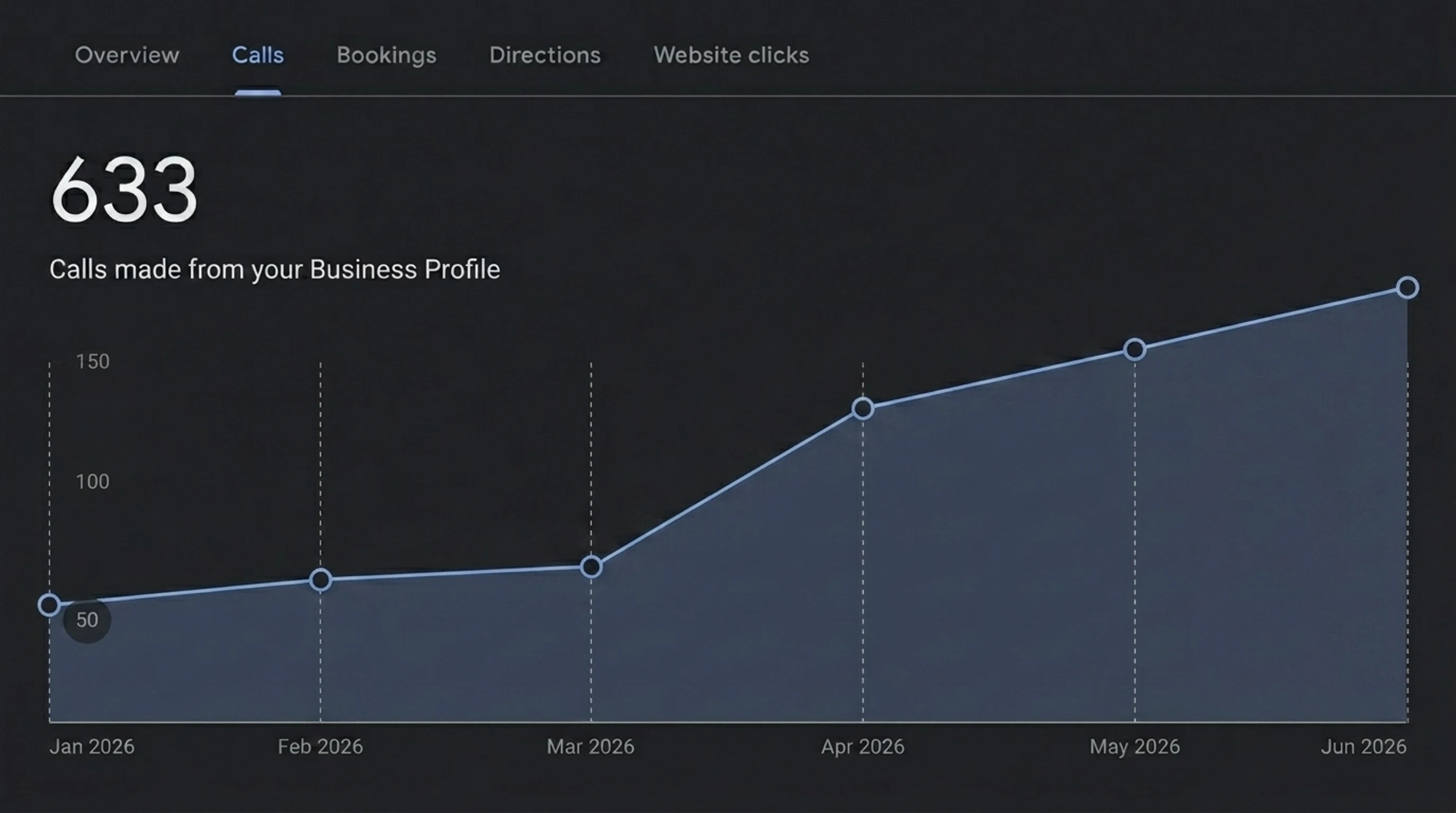 Business Profile analytics showing upward calls growth trend
