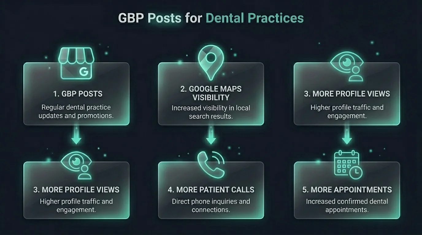 GBP Posts for Dental Practices guide banner showing post scheduling interface