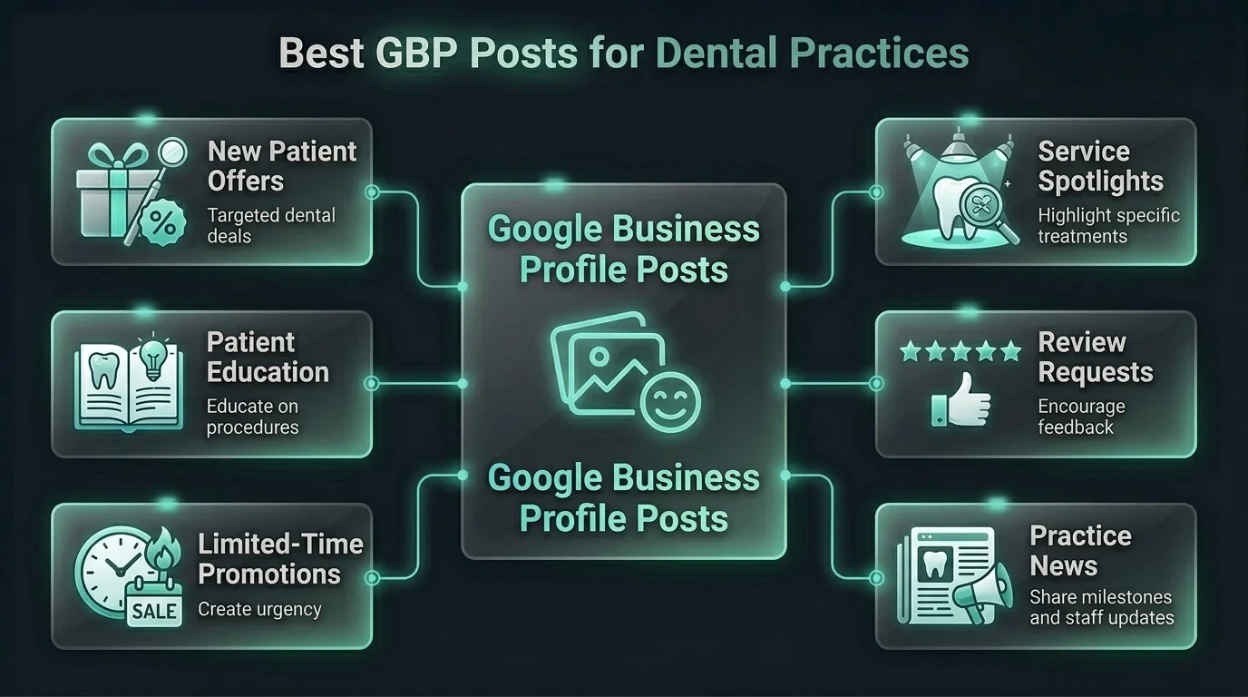 Formatting a GBP post in a local dental listing dashboard