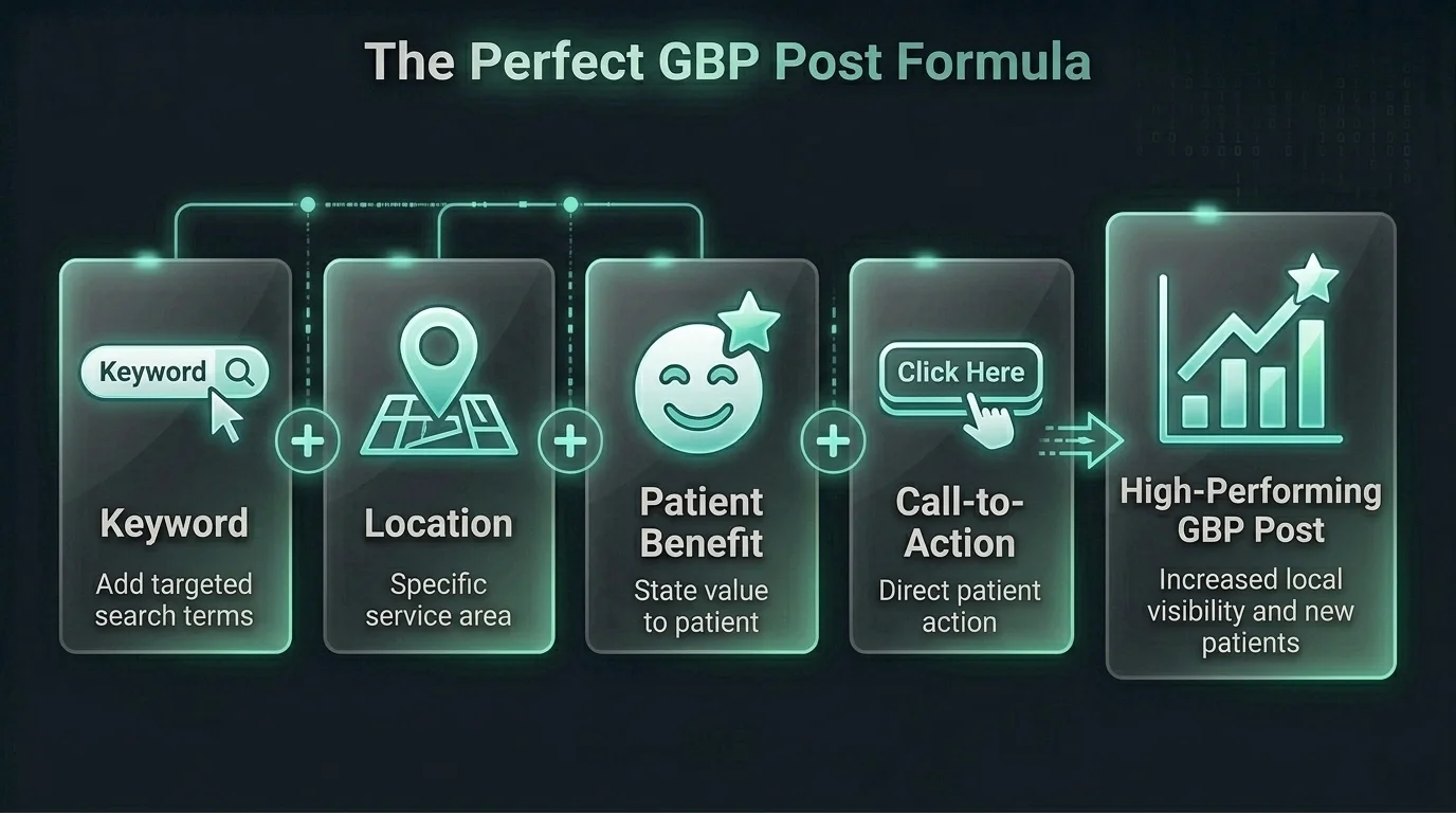 A dental SEO strategy dashboard linking GBP posts with organic rankings