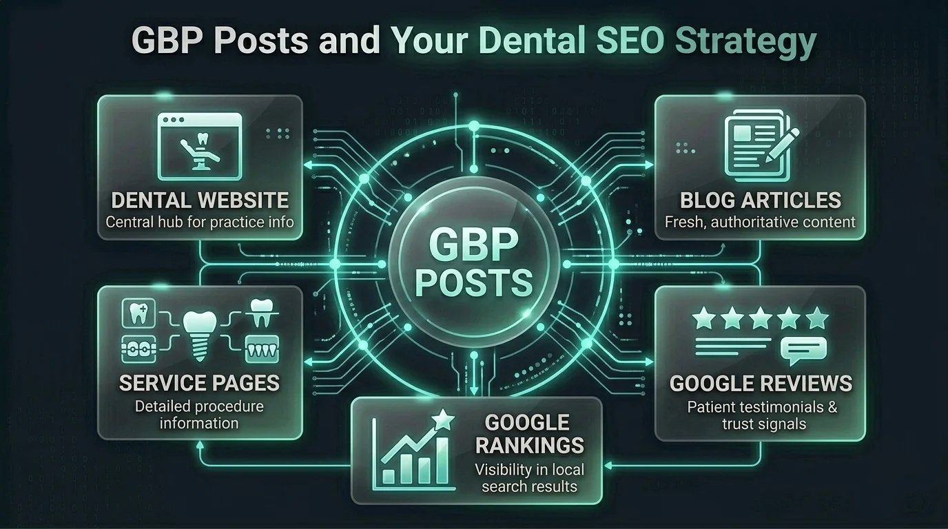 AI answer engine citing a dental practice based on profile posts