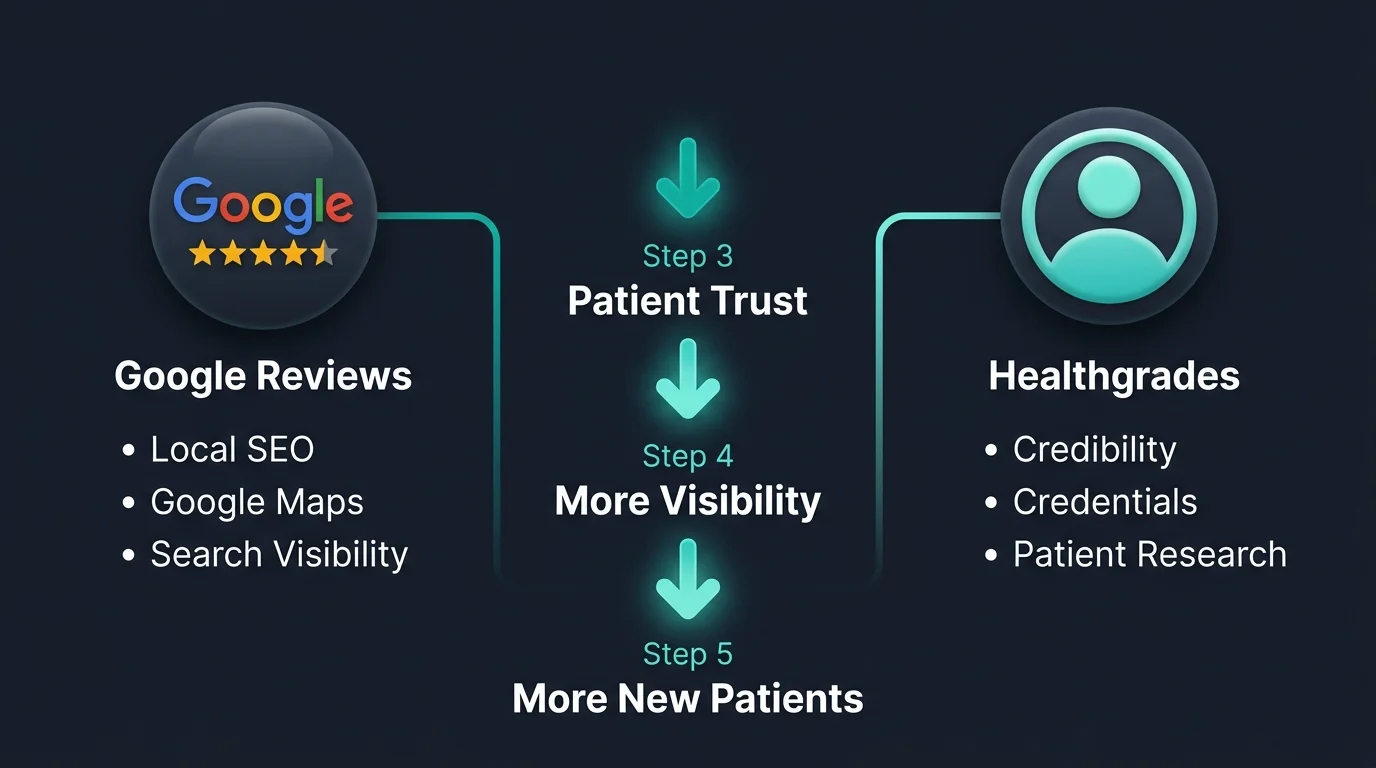 Healthgrades vs Google Reviews for Dentists Guide banner image