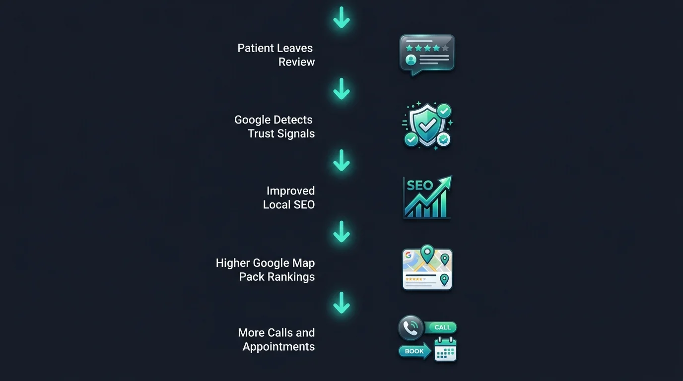 Why Online Reviews Are the Foundation of Dental SEO