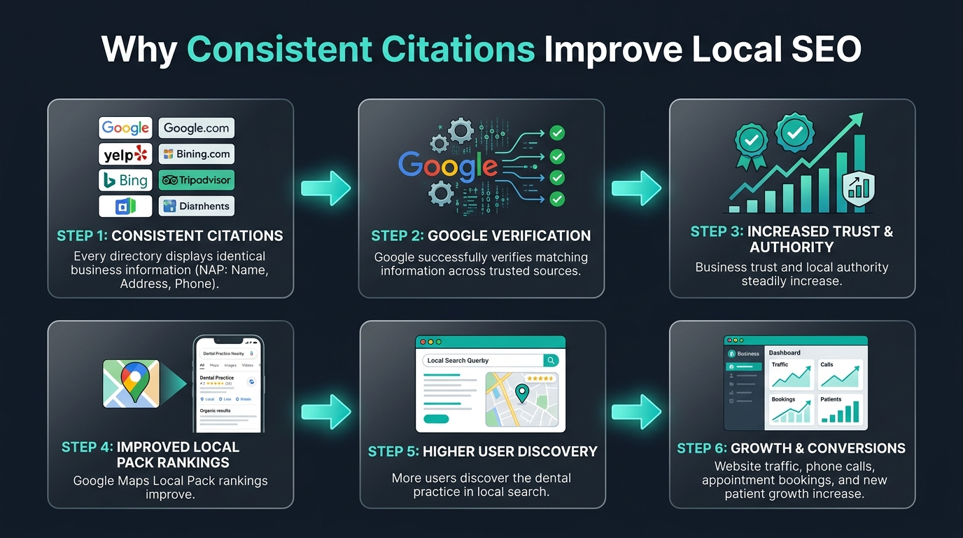 How to Fix Inconsistent Dental Citations featured banner showing search optimization
