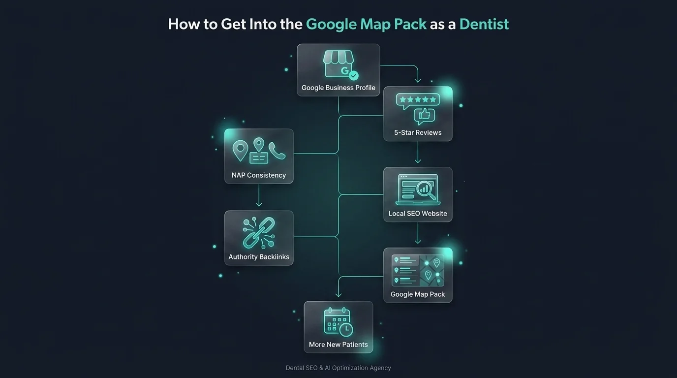 How to Get Into the Google Map Pack as a Dentist guide banner showing local search results