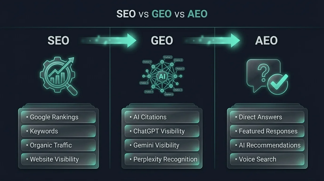Traditional search listings versus AI answer engines visual