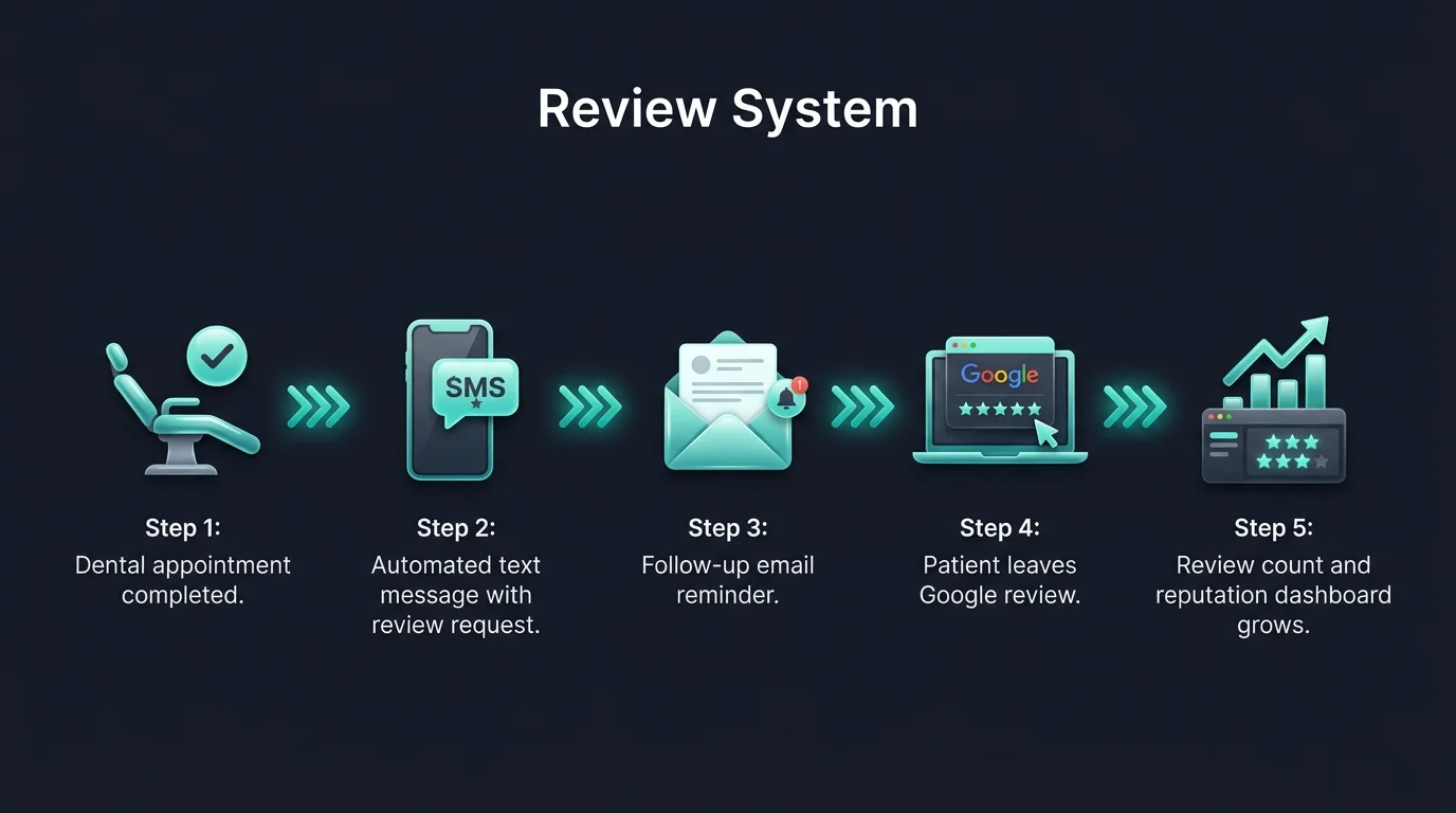 Simple Systems to Get More Reviews Consistently