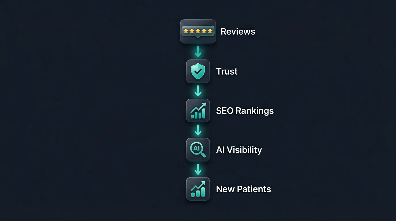 How to Get More Google Reviews as a Dentist Complete Guide banner image