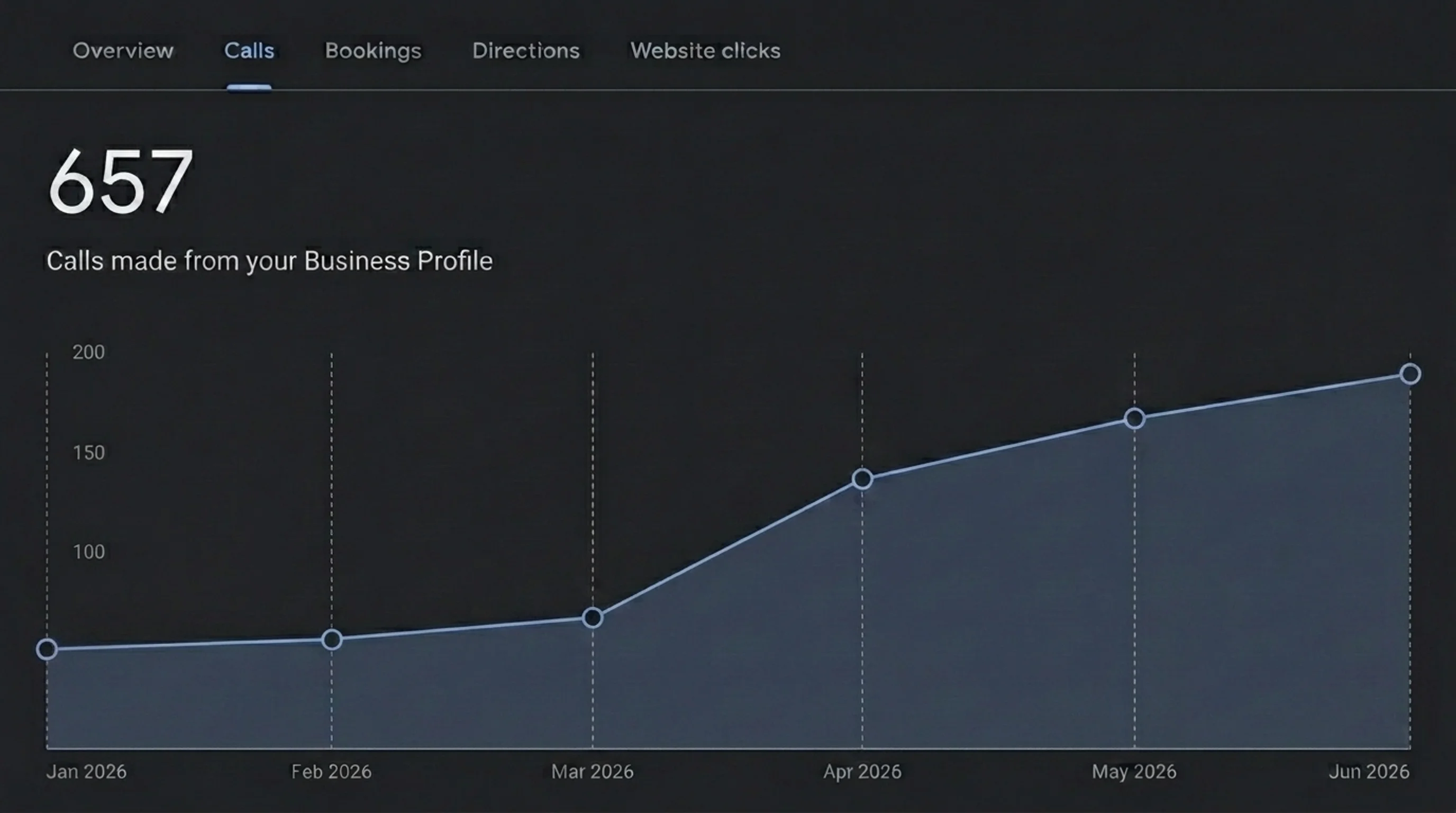 Comparing Google Business Profile insights over time to spot trends