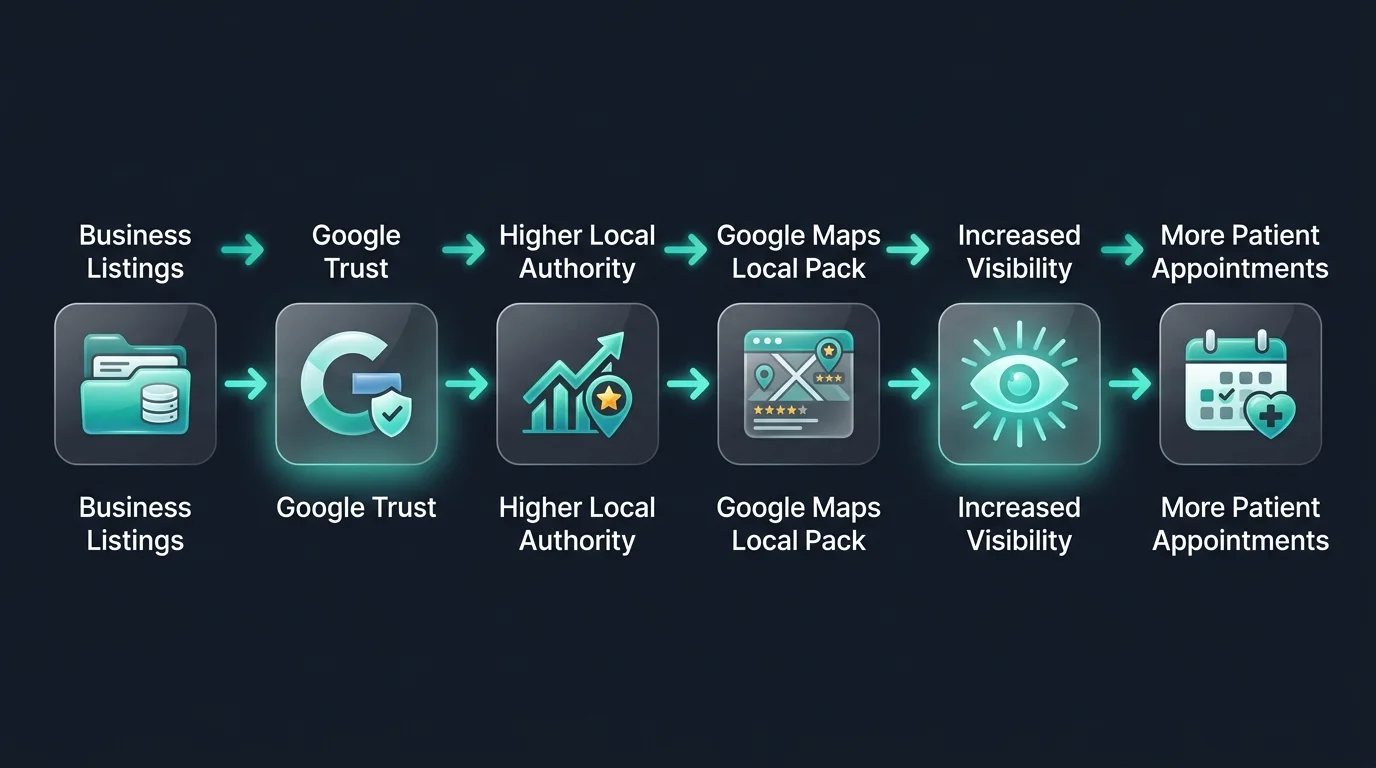 How Citations Affect Local Search Rankings for Dentists