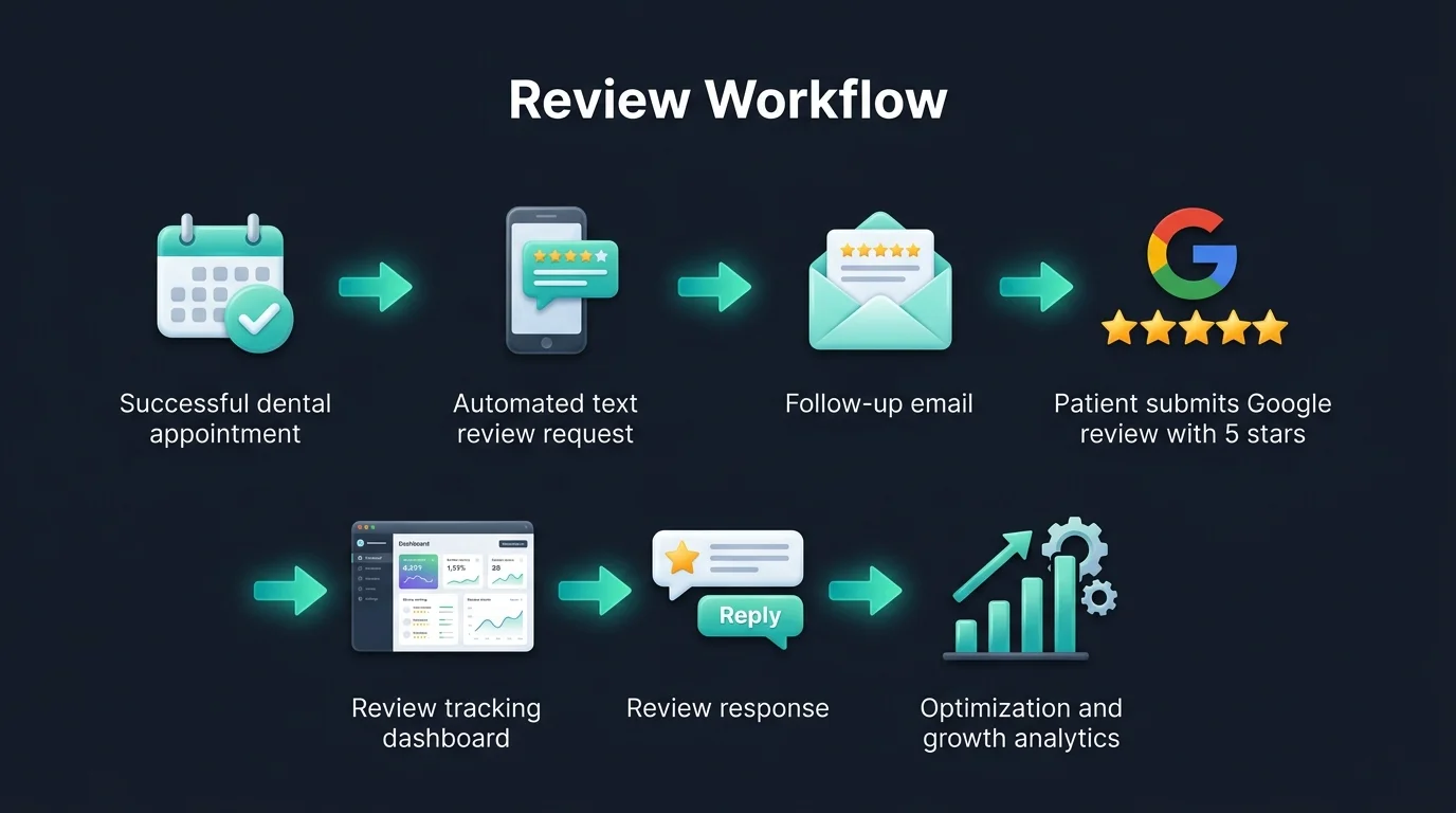 Step by Step Workflow for a Dental Office Review System