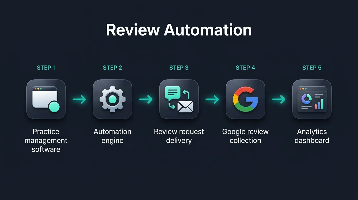 Using Technology to Support Your Review System