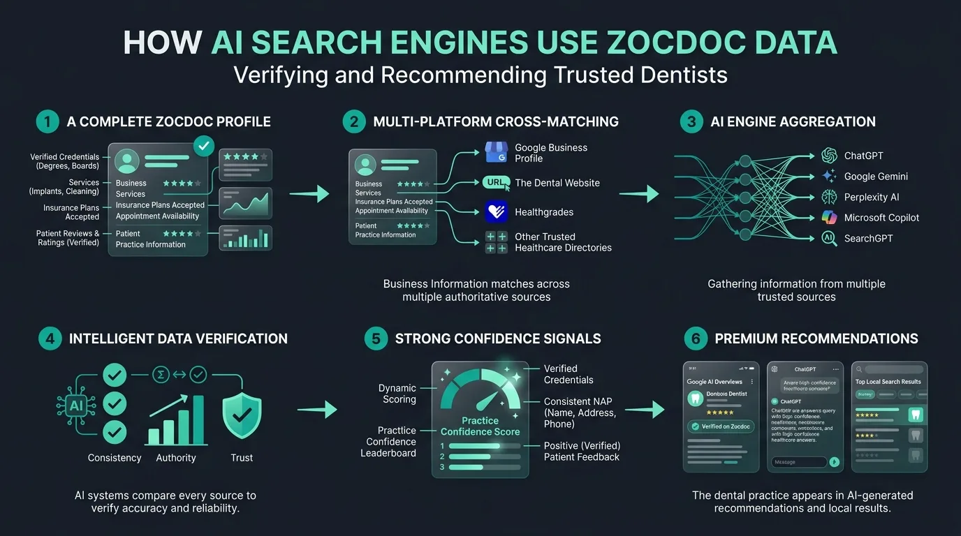 How AI Search Engines Use Zocdoc Data to Verify and Recommend Trusted Dentists