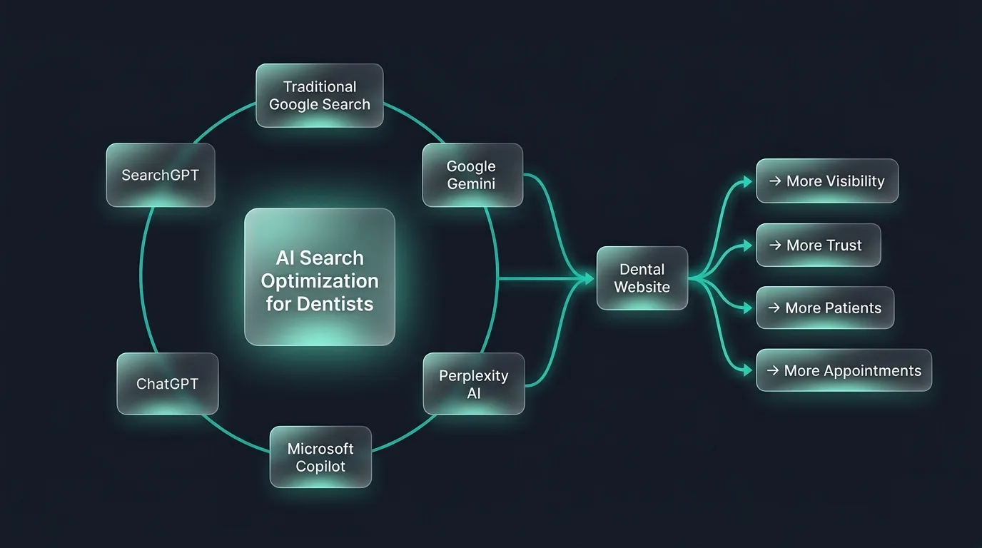 Visual ecosystem of conversational AI search tools linking to local dentists