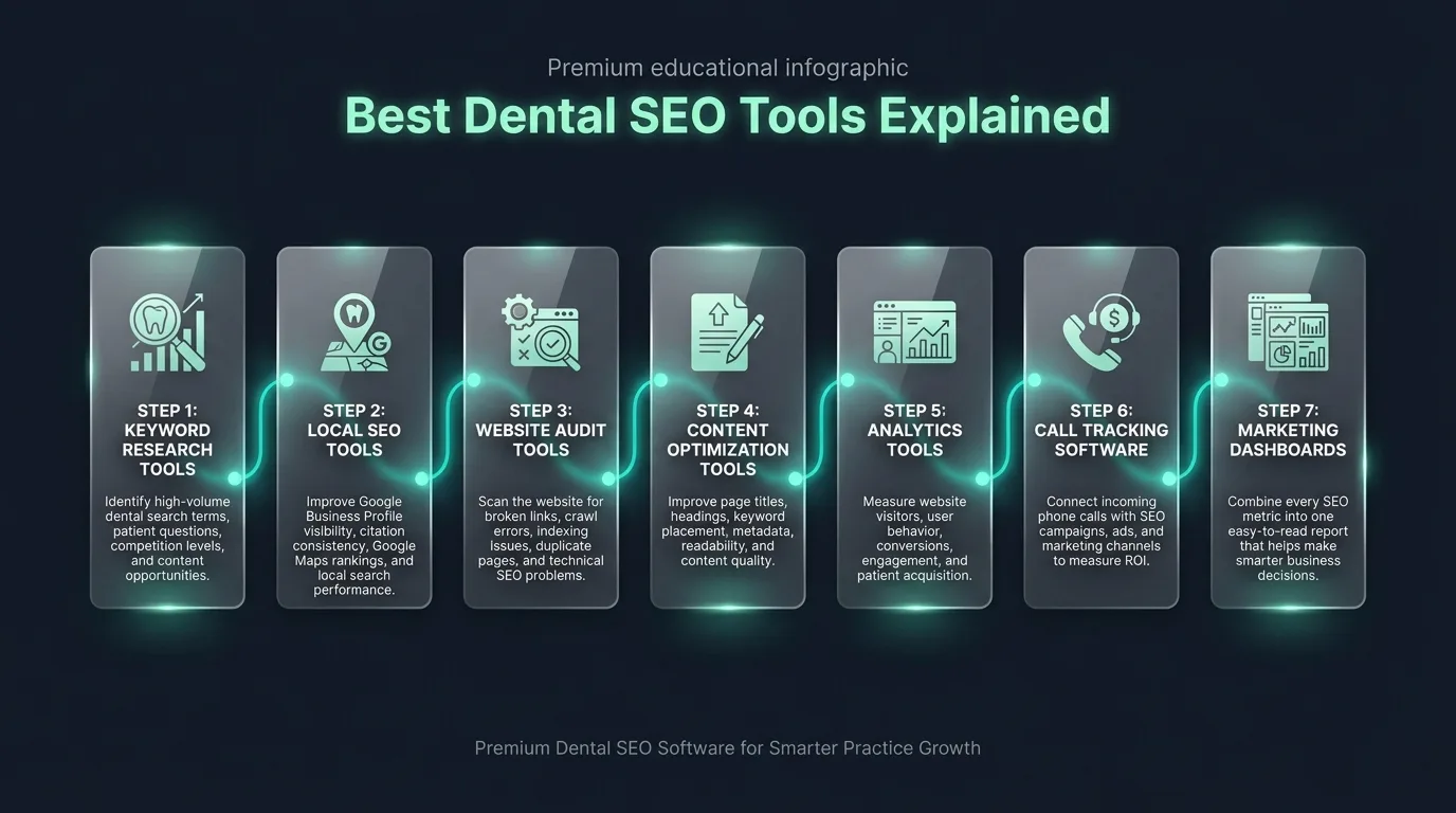 Keyword research tools workflow diagram