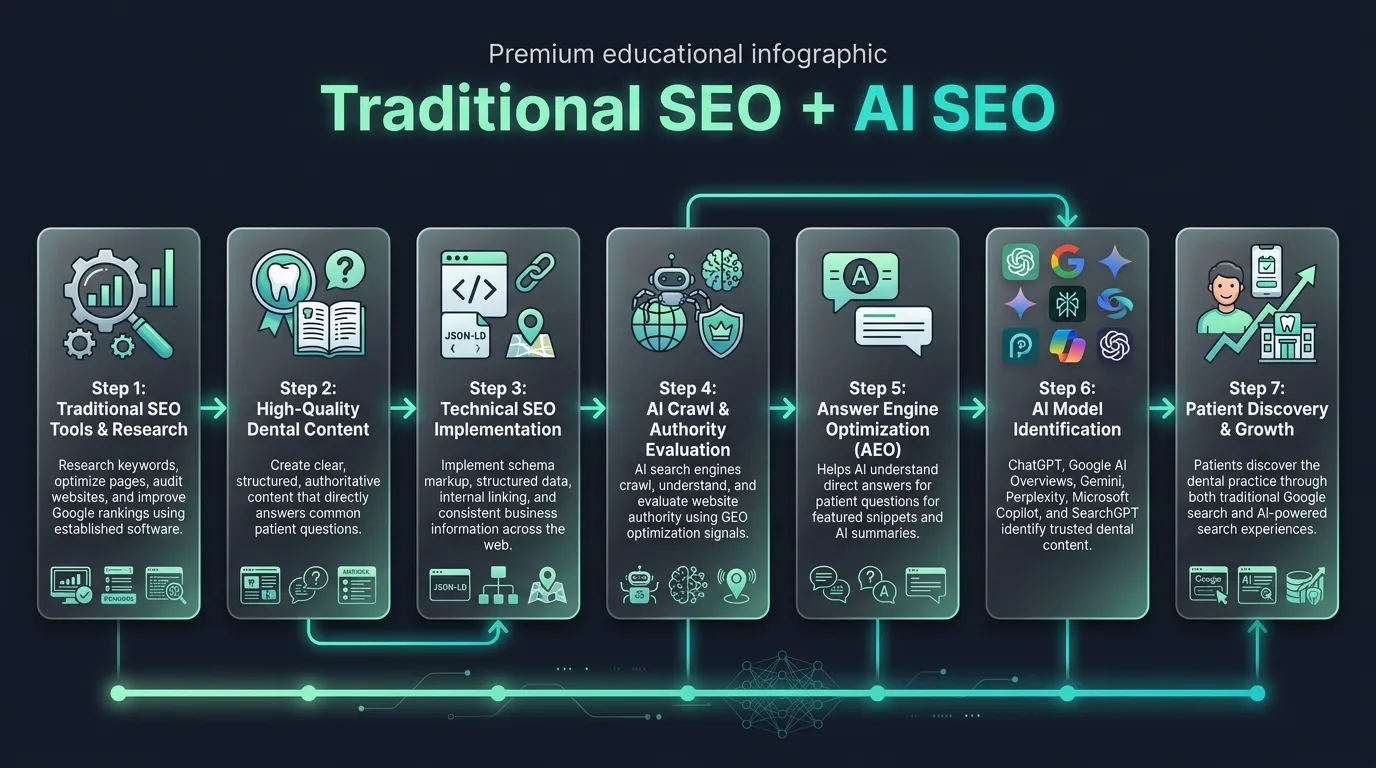 Traditional dental SEO tools vs AI visibility metrics