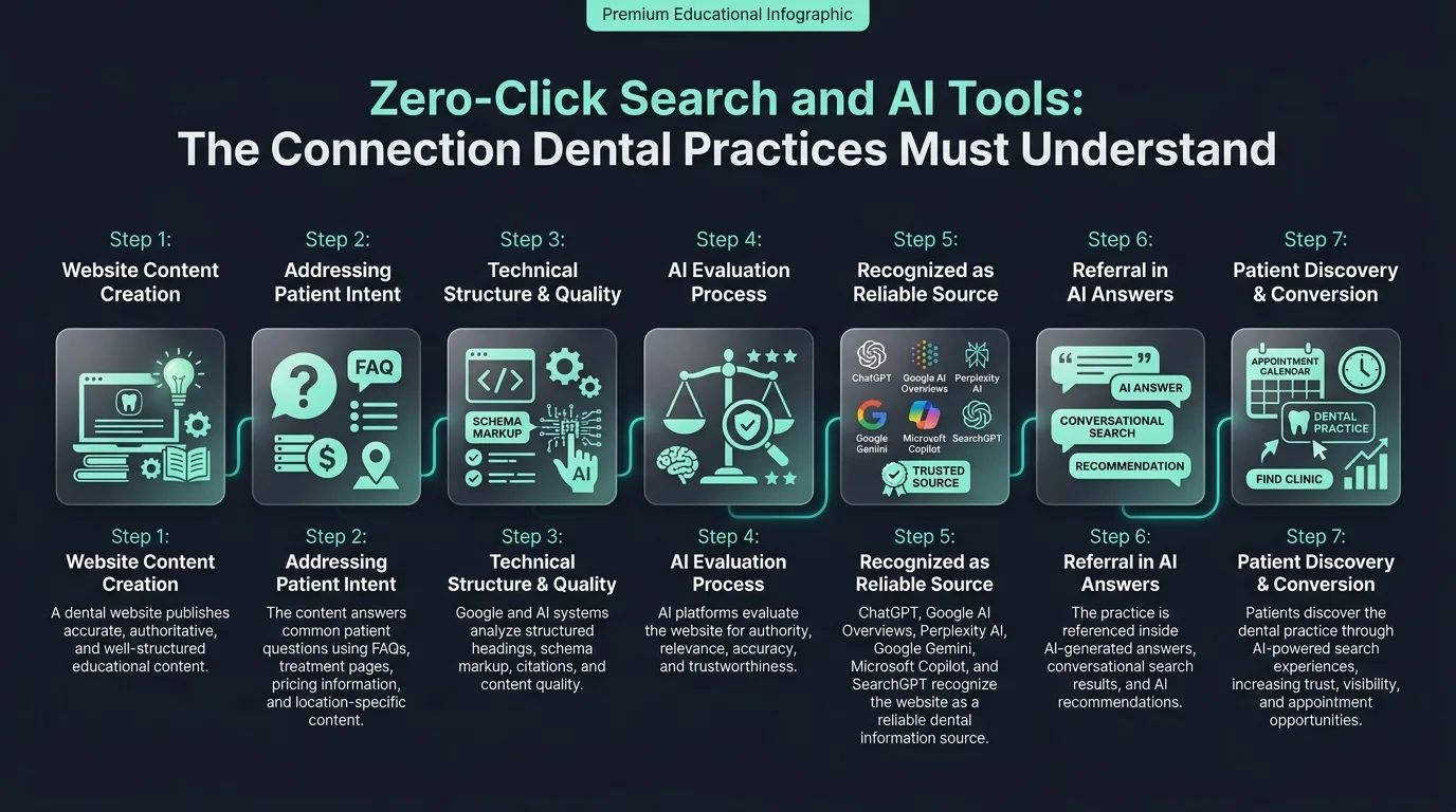 How ChatGPT crawls and extracts dental site content