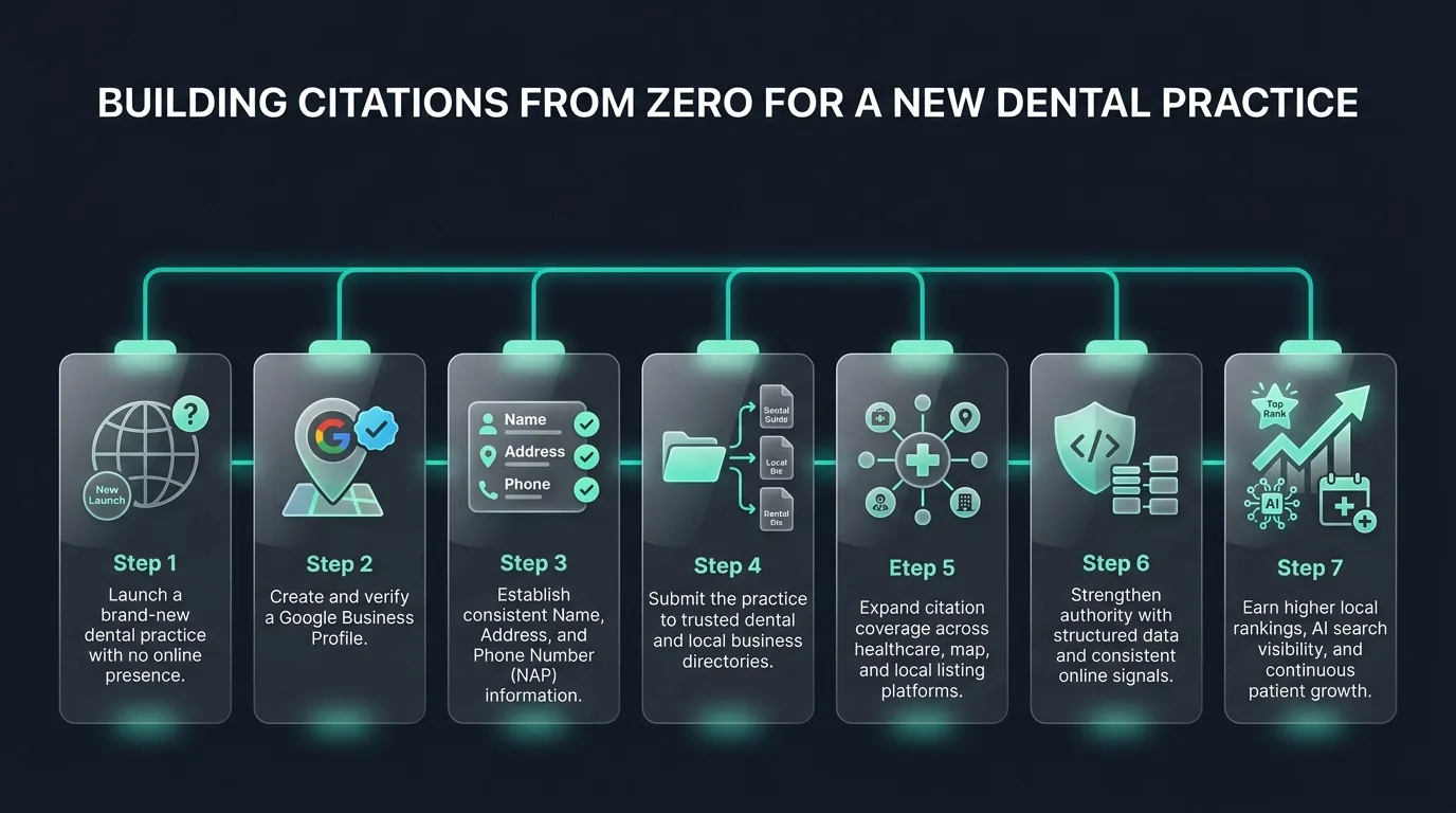 Top Dental Directories