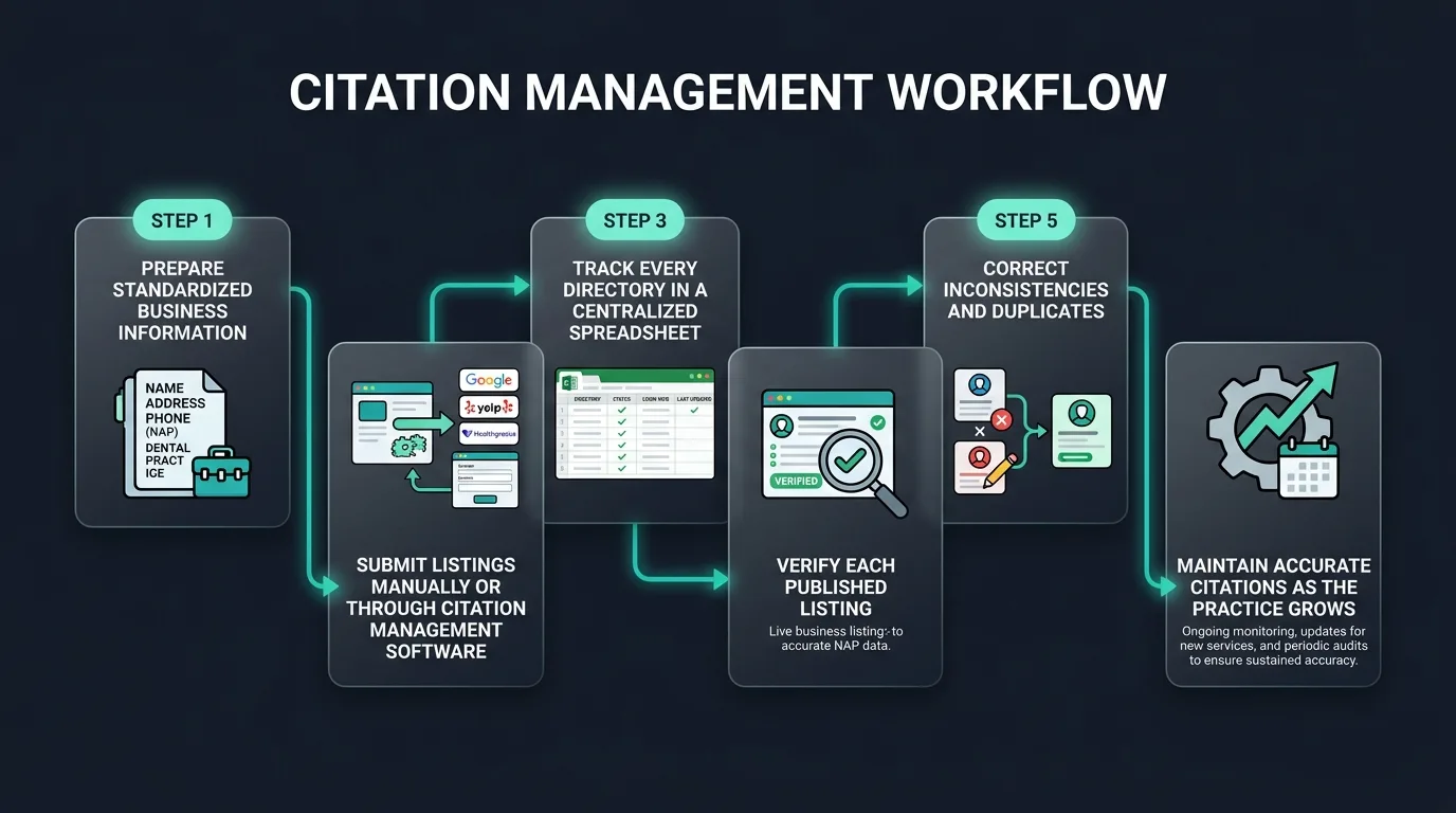 Citation Submission Workflow