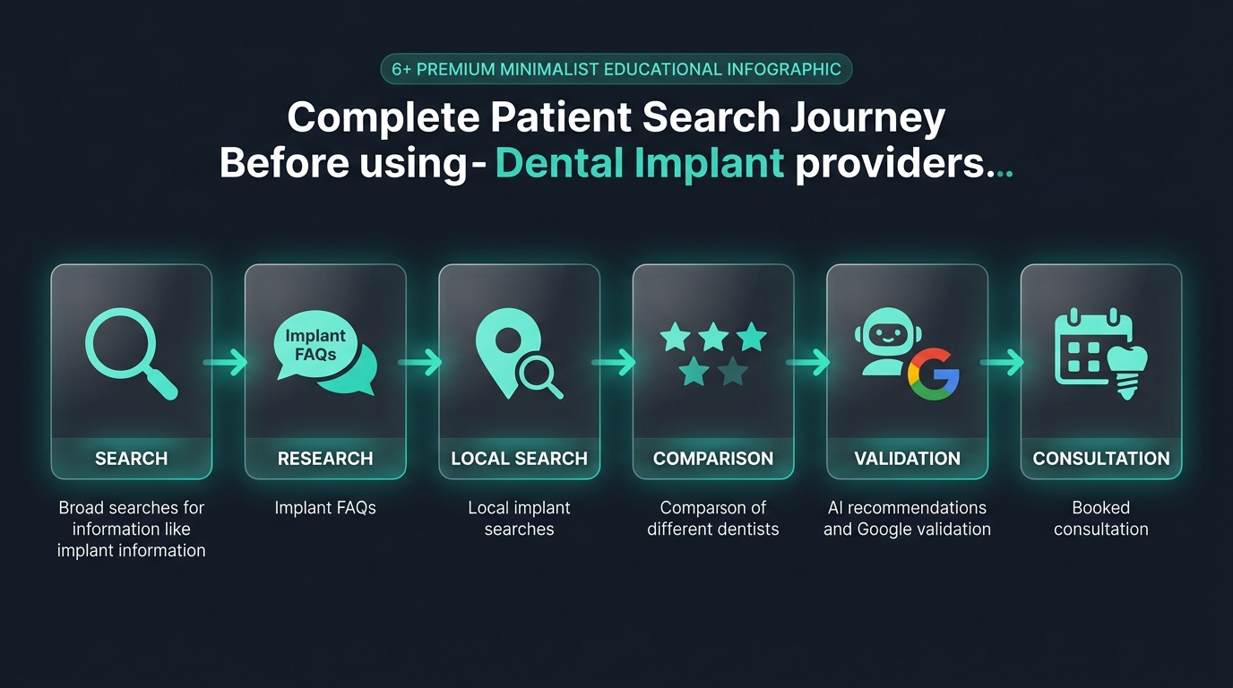 Patient search journey flowchart for dental implants