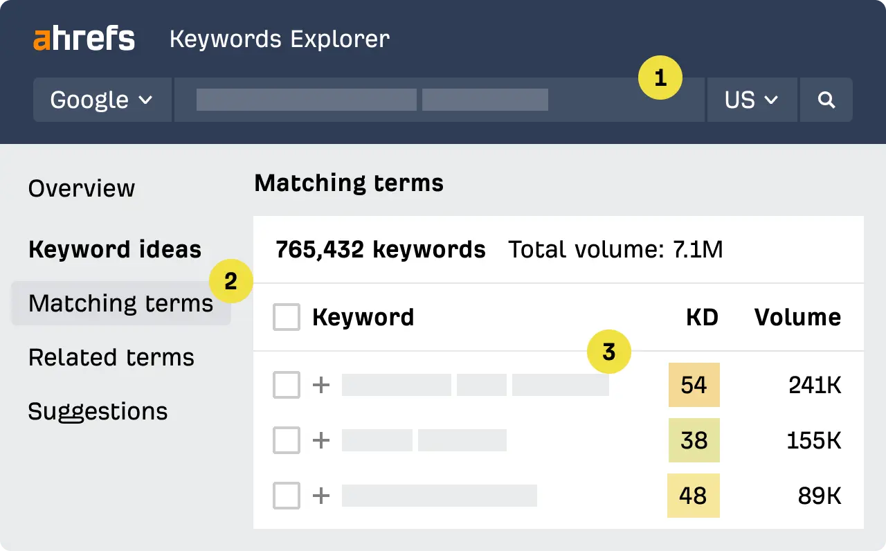 How Dental Keyword Research Works diagram