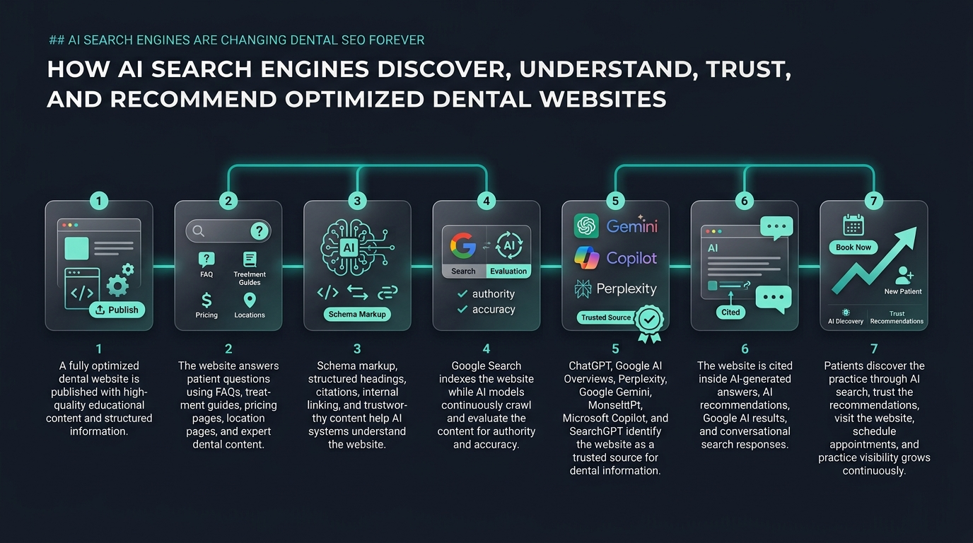 AI Search Changing Dental SEO landscape model