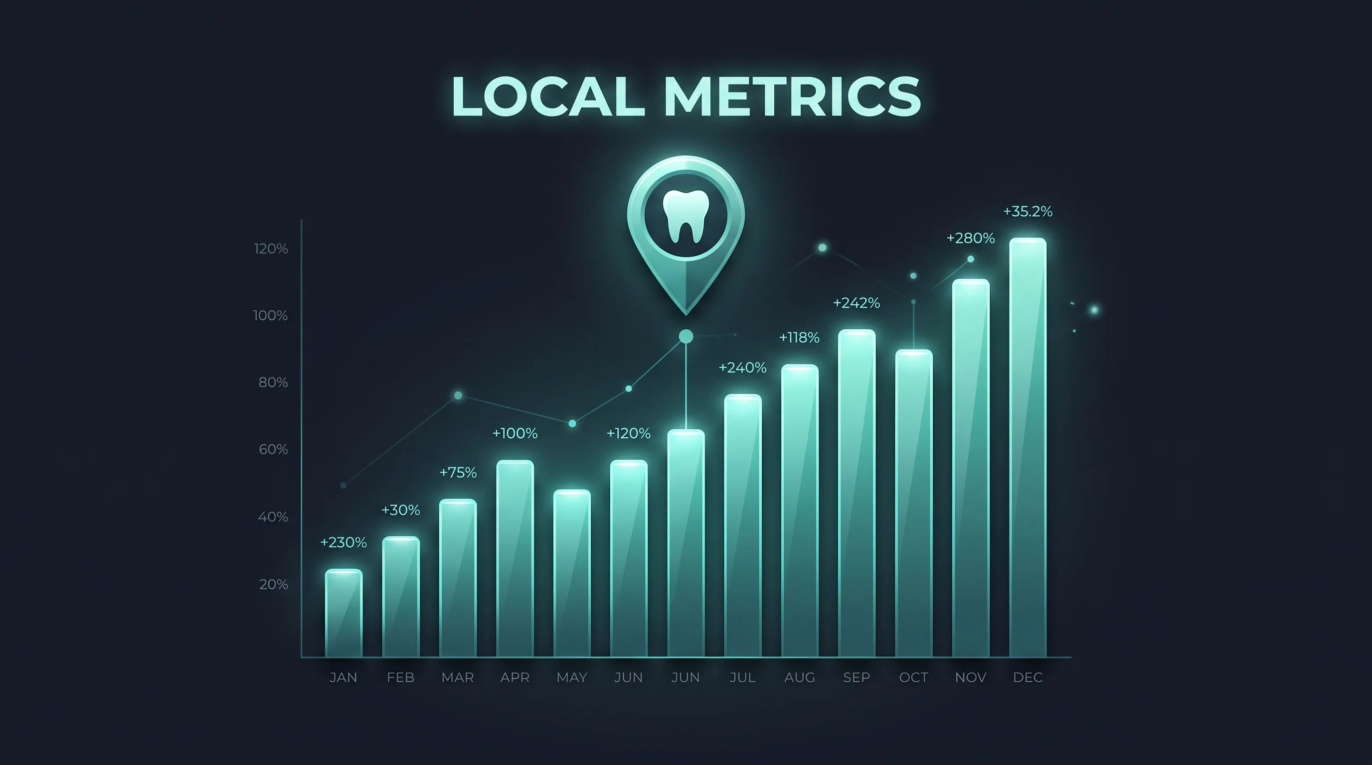 Multi-location Dental SEO Dashboard