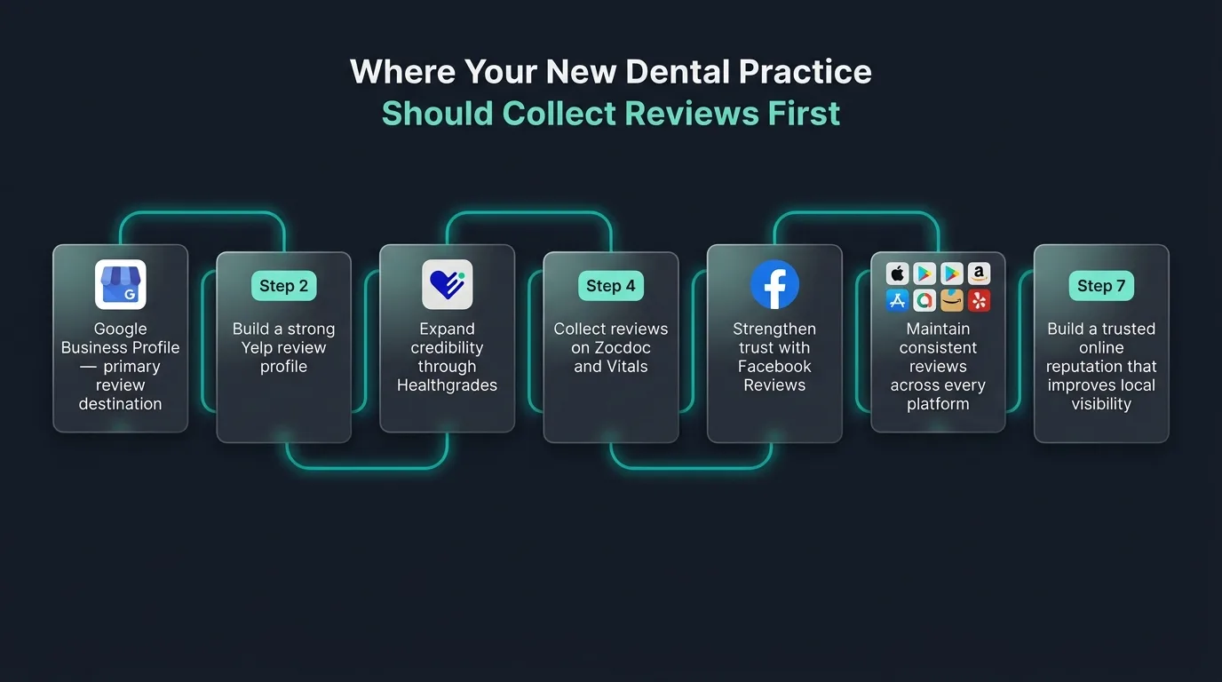 Choosing Best Review Platforms