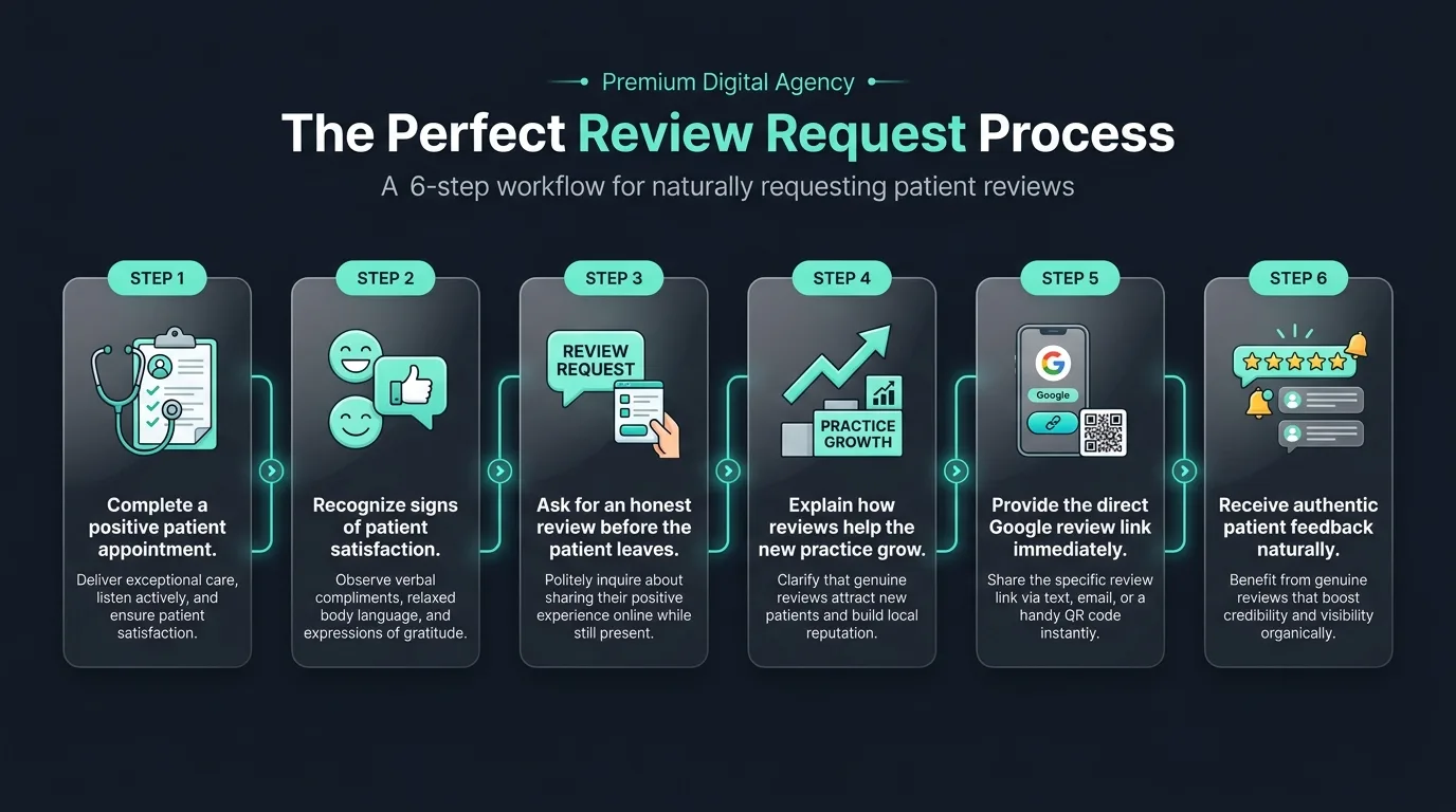 Review Request Process Workflow