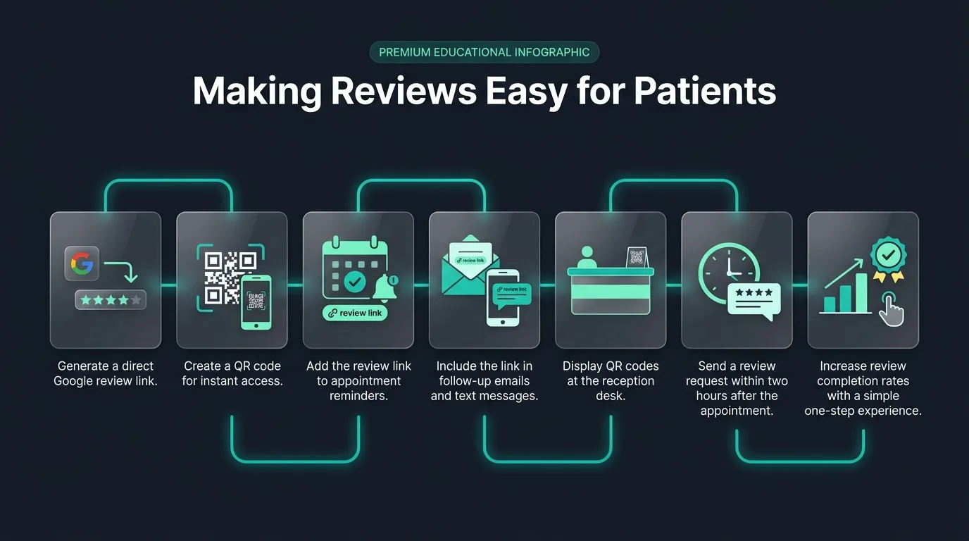 Making Reviews Easy for Patients