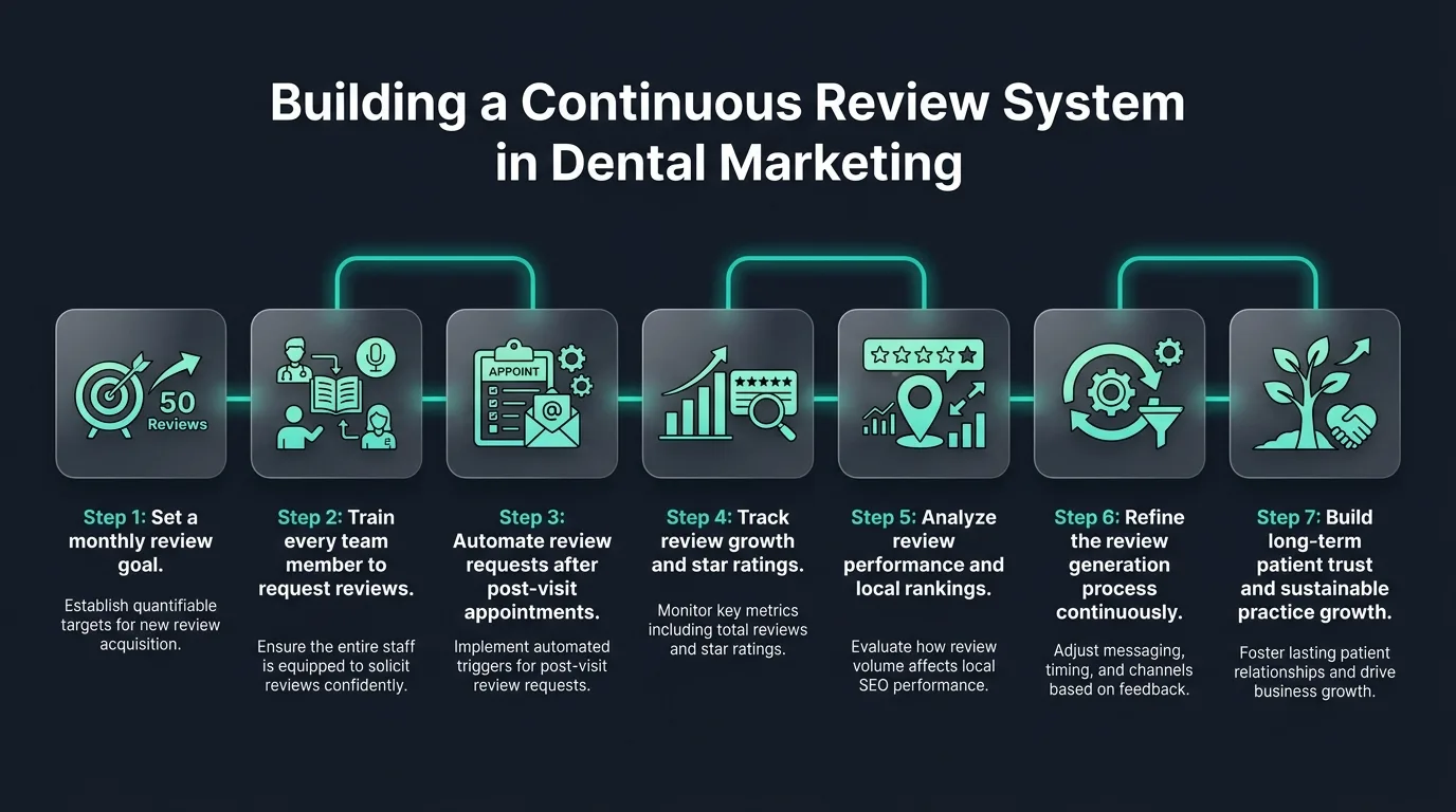 Building Continuous Review System