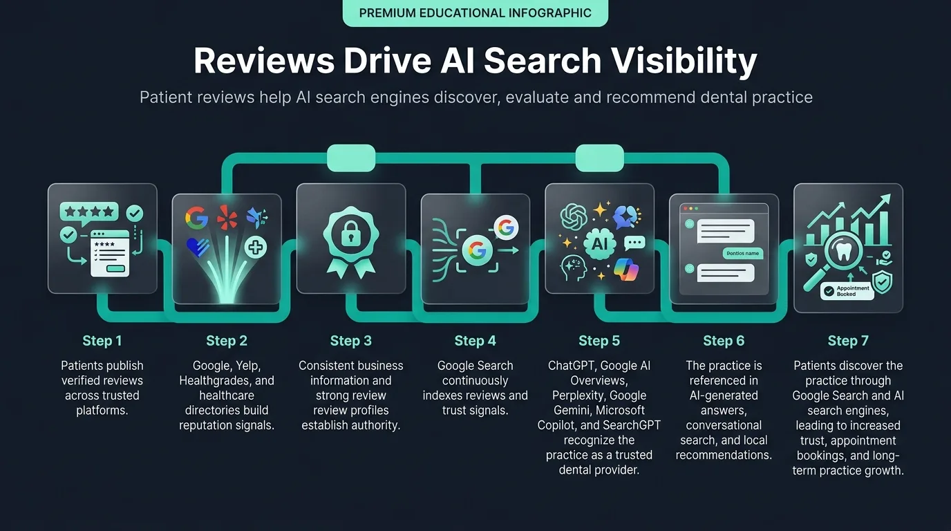 Reviews Drive AI Search Visibility