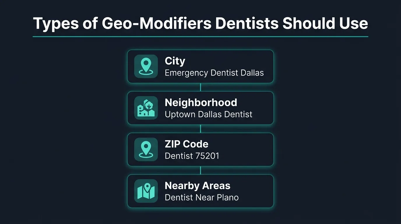 Types of geo-modifiers dentists should use overview chart