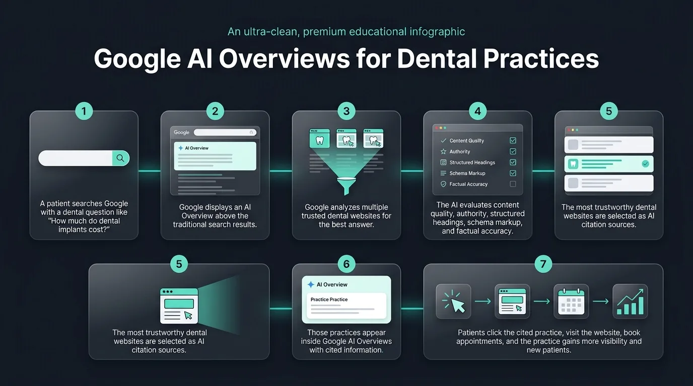 Google AI Overviews for Dental Practices featured hero banner