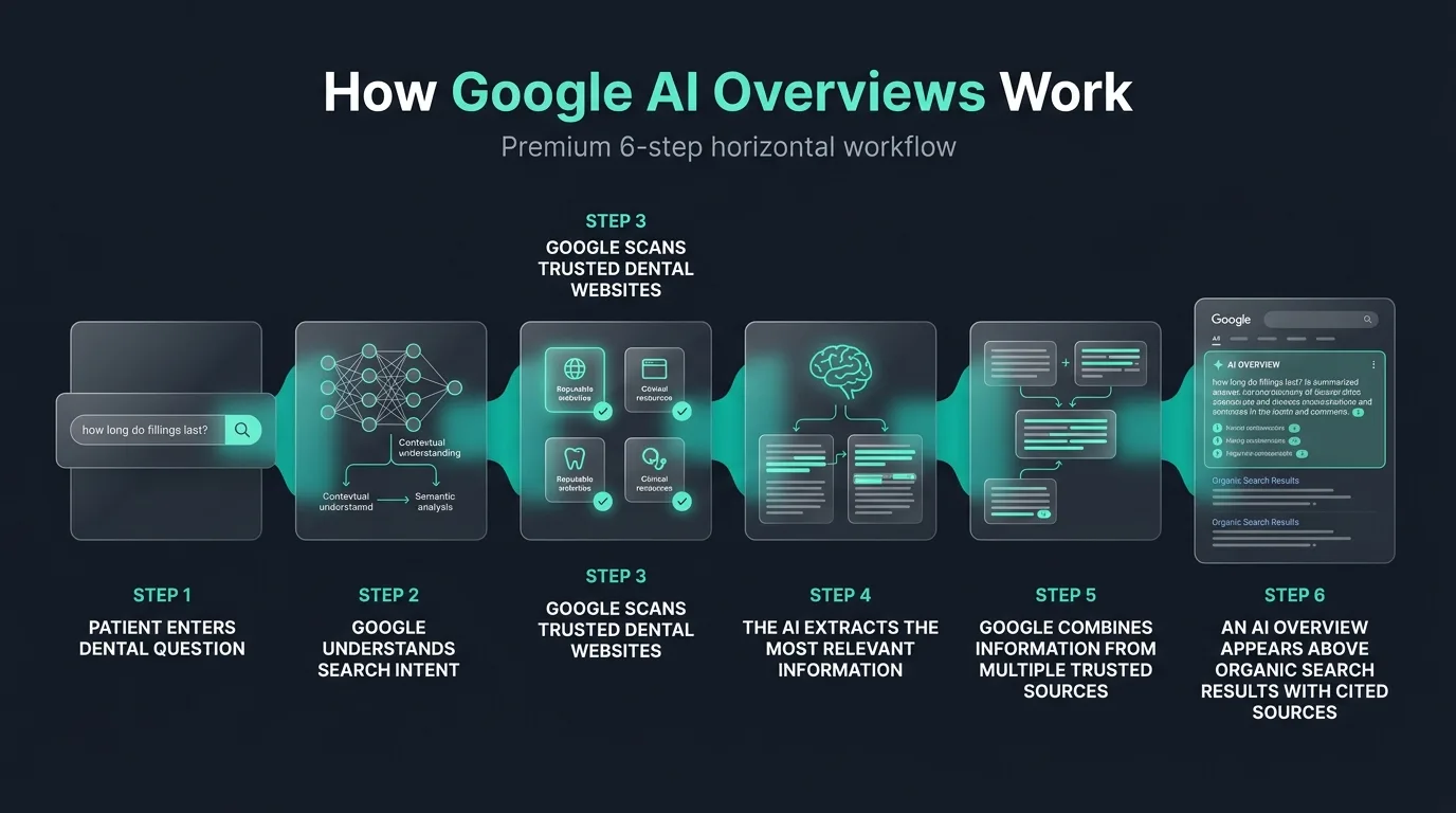 Google AI Overview generation mechanics diagram