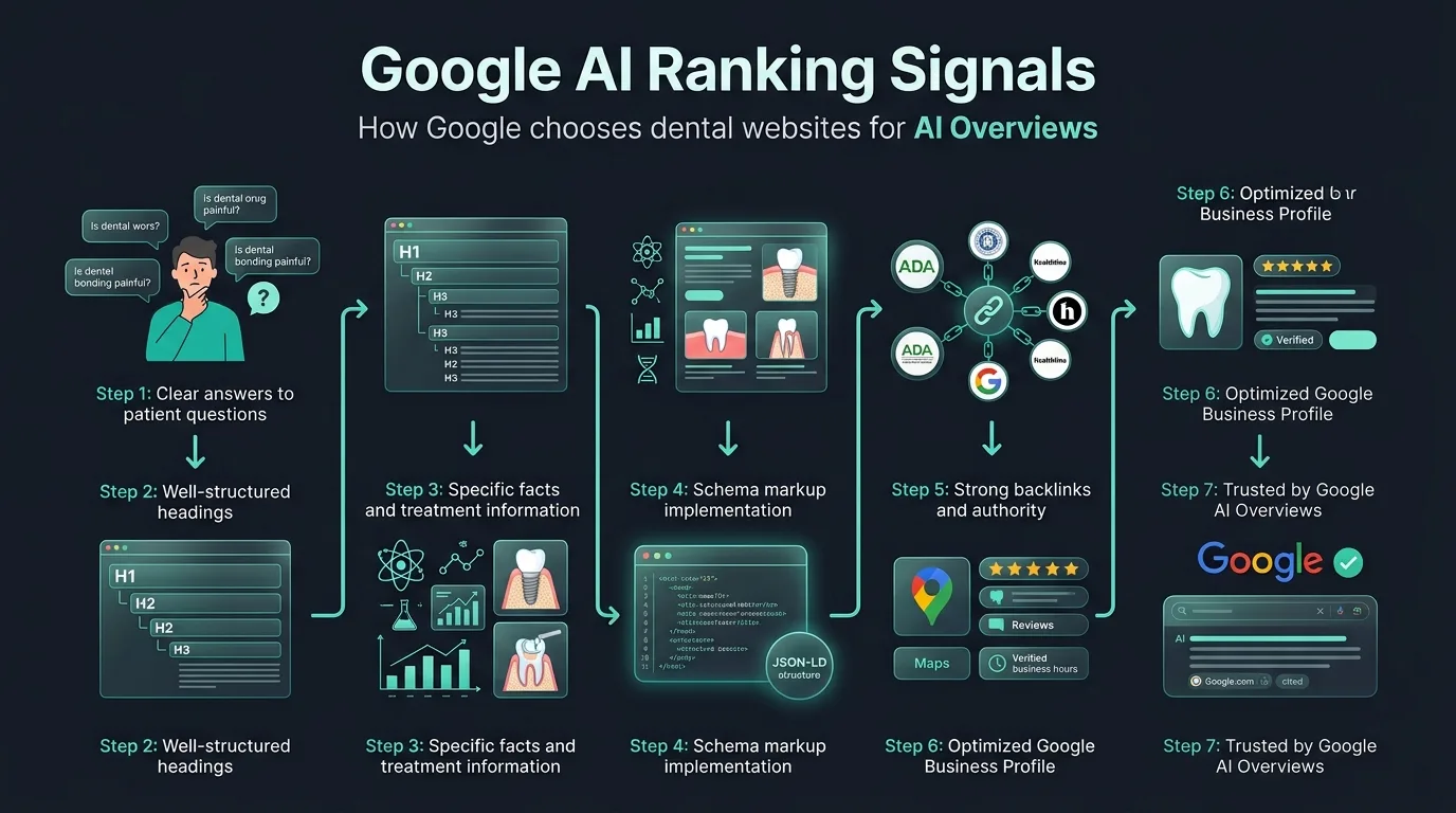 List of ranking factors and triggers for AI search overview boxes