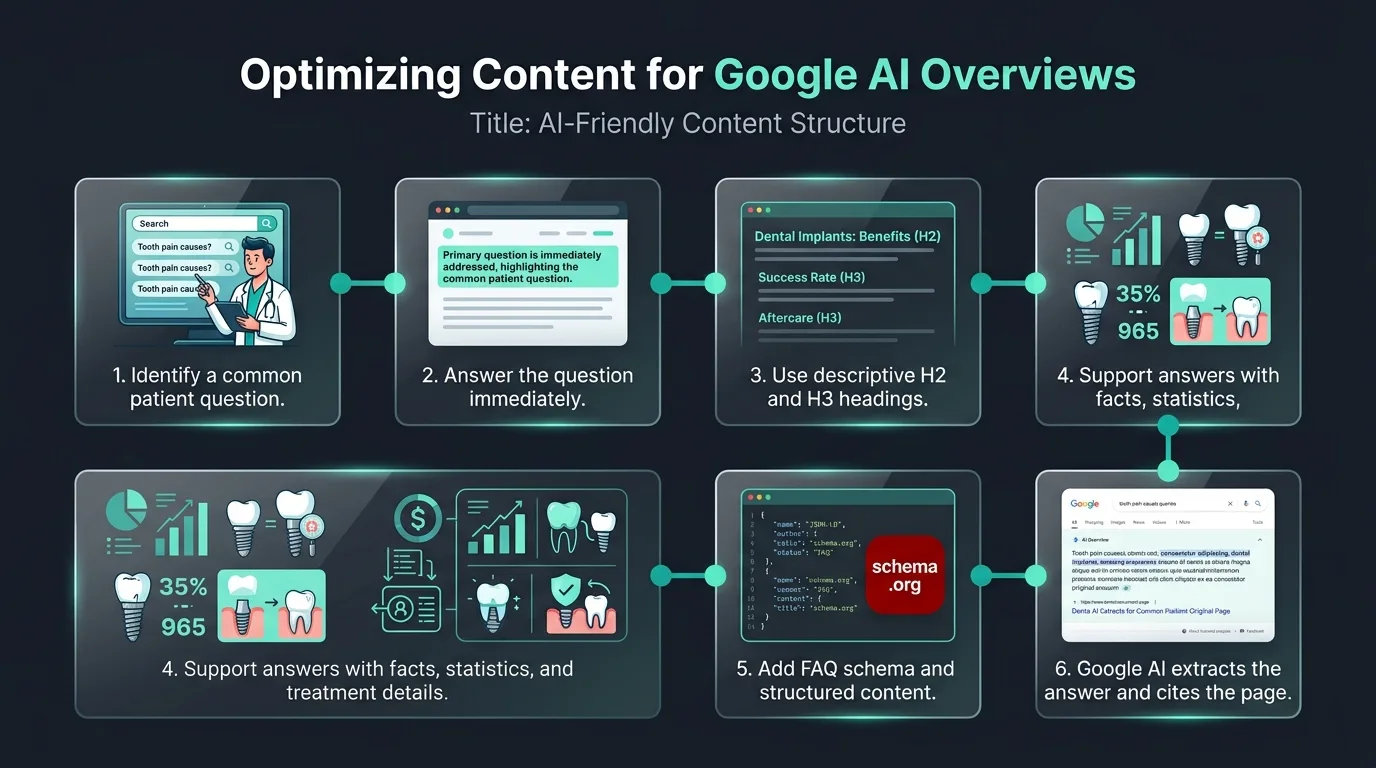 Optimization factors diagram mapping target parameters for AI overview inclusion