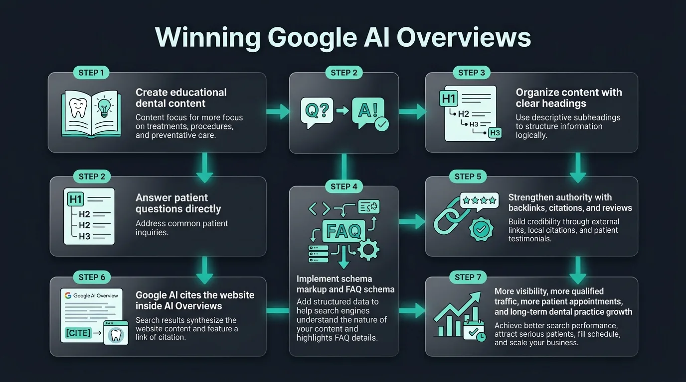 Optimization guide roadmap detailing key dental SEO milestones