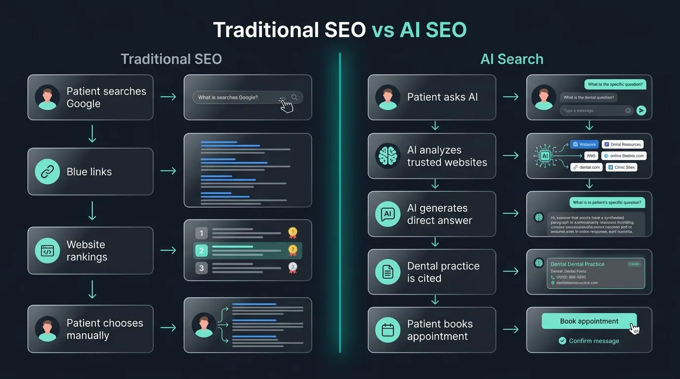 Traditional dental SEO metrics vs Generative search metrics comparison diagram